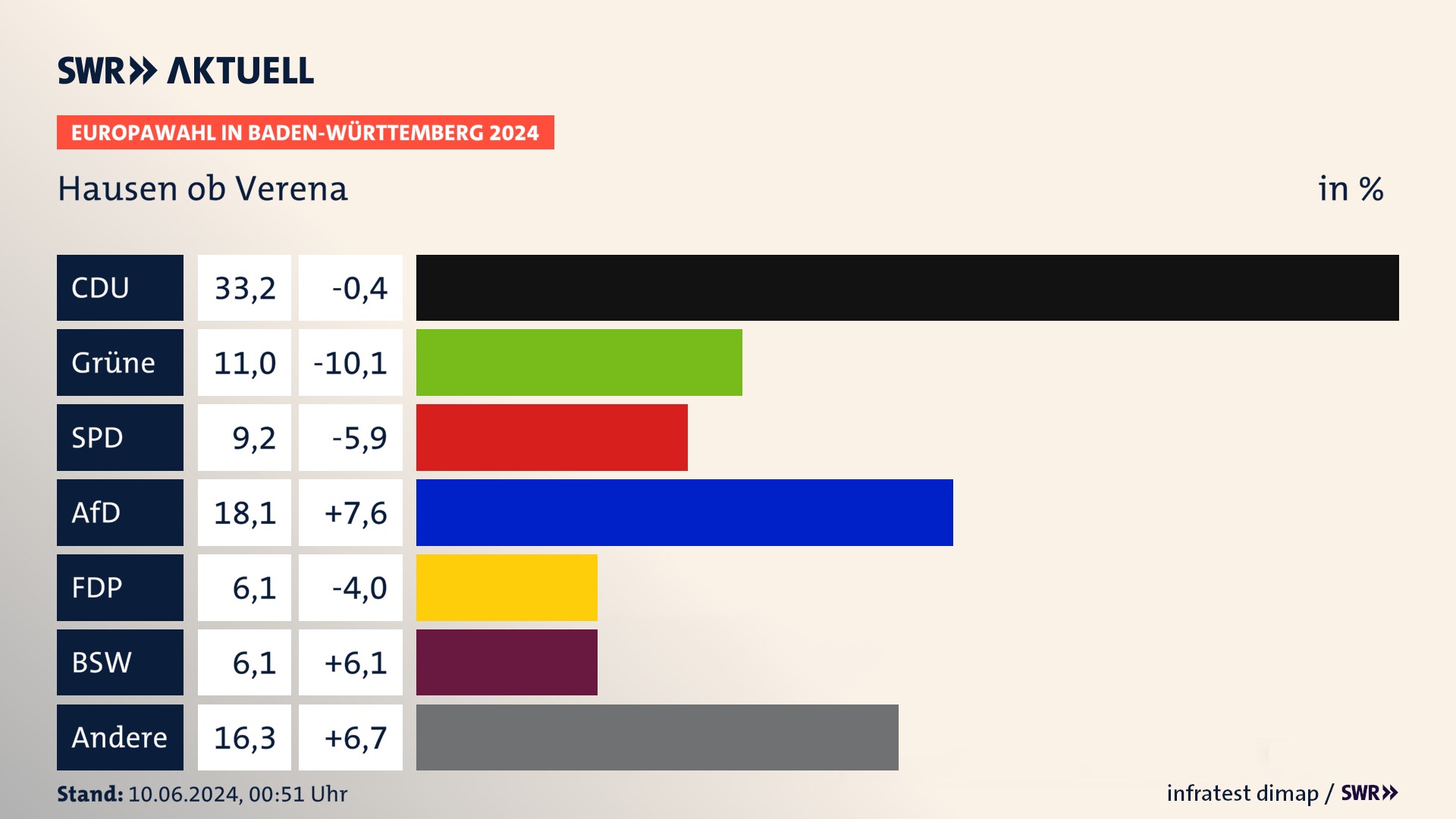 Europawahl 2024 Endergebnis Zweitstimme für Hausen ob Verena. In Hausen ob Verena erzielt die CDU 33,2 Prozent der gültigen  Stimmen. Die Grünen landen bei 11,0 Prozent. Die SPD erreicht 9,2 Prozent. Die AfD kommt auf 18,1 Prozent. Die FDP landet bei 6,1 Prozent. Die 2019 nicht angetretene Partei BSW bekommt 6,1 Prozent.