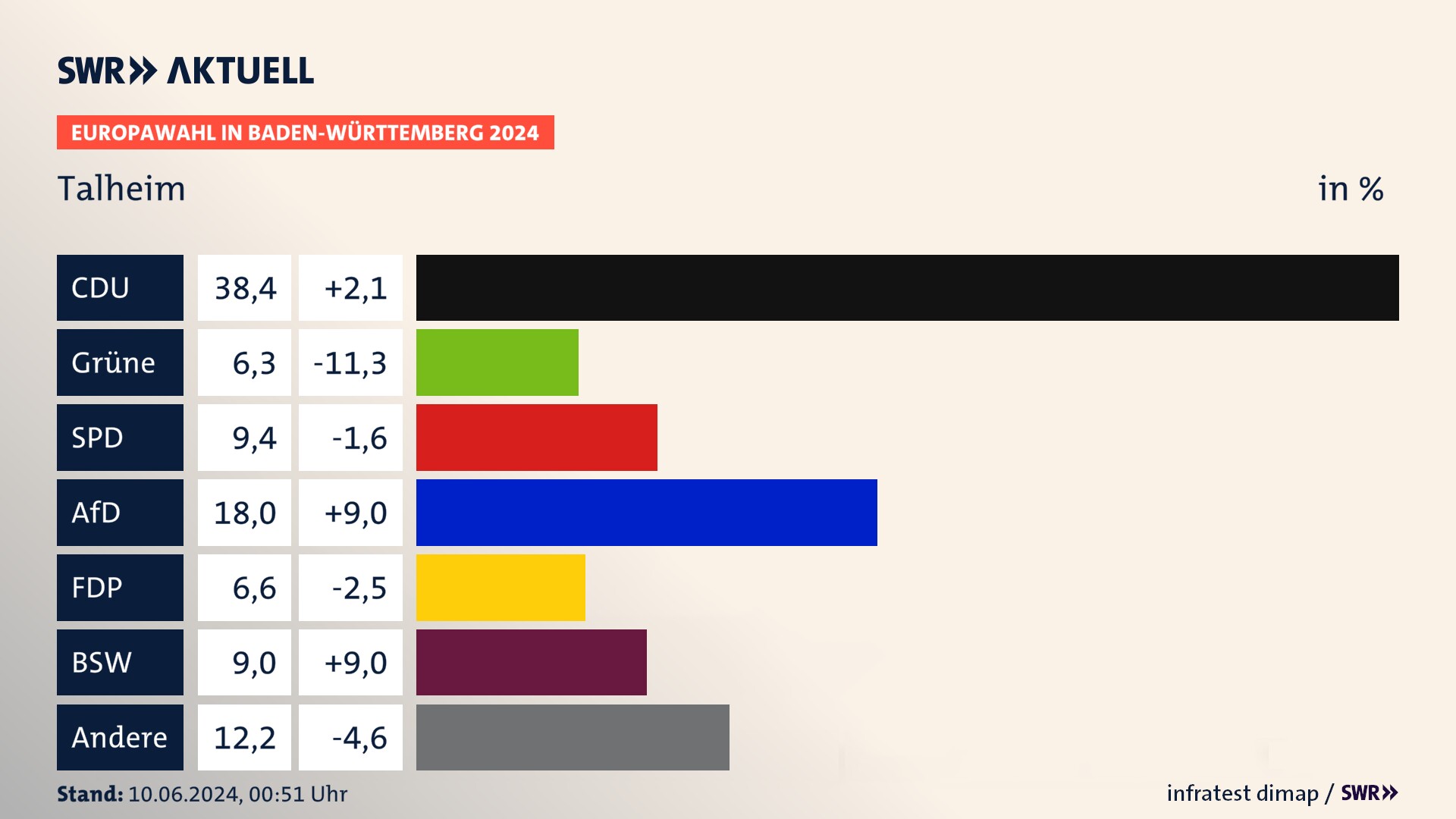 Europawahl 2024 Endergebnis Zweitstimme für Talheim. In Talheim erzielt die CDU 38,4 Prozent der gültigen  Stimmen. Die Grünen landen bei 6,3 Prozent. Die SPD erreicht 9,4 Prozent. Die AfD kommt auf 18,0 Prozent. Die FDP landet bei 6,6 Prozent. Die 2019 nicht angetretene Partei BSW bekommt 9,0 Prozent.