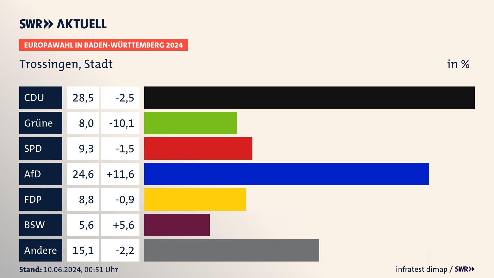 Europawahl 2024 Endergebnis Zweitstimme für Trossingen, Stadt. In Trossingen, Stadt erzielt die CDU 28,5 Prozent der gültigen  Stimmen. Die Grünen landen bei 8,0 Prozent. Die SPD erreicht 9,3 Prozent. Die AfD kommt auf 24,6 Prozent. Die FDP landet bei 8,8 Prozent. Die 2019 nicht angetretene Partei BSW bekommt 5,6 Prozent.