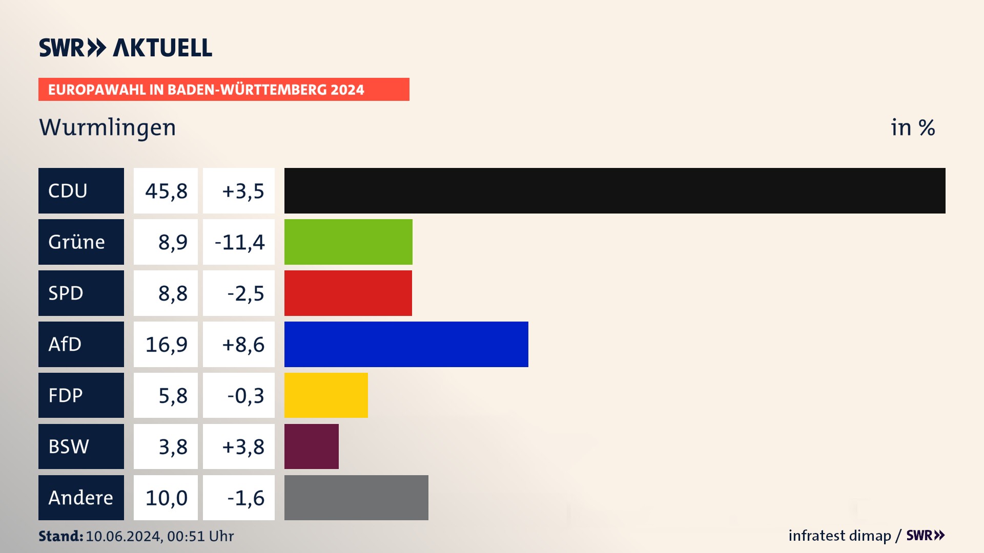 Europawahl 2024 Endergebnis Zweitstimme für Wurmlingen. In Wurmlingen erzielt die CDU 45,8 Prozent der gültigen  Stimmen. Die Grünen landen bei 8,9 Prozent. Die SPD erreicht 8,8 Prozent. Die AfD kommt auf 16,9 Prozent. Die FDP landet bei 5,8 Prozent. Die 2019 nicht angetretene Partei BSW bekommt 3,8 Prozent.