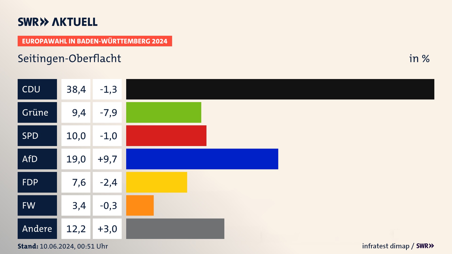 Europawahl 2024 Endergebnis Zweitstimme für Seitingen-Oberflacht. In Seitingen-Oberflacht erzielt die CDU 38,4 Prozent der gültigen  Stimmen. Die Grünen landen bei 9,4 Prozent. Die SPD erreicht 10,0 Prozent. Die AfD kommt auf 19,0 Prozent. Die FDP landet bei 7,6 Prozent. Die Freien Wähler erreichen 3,4 Prozent.