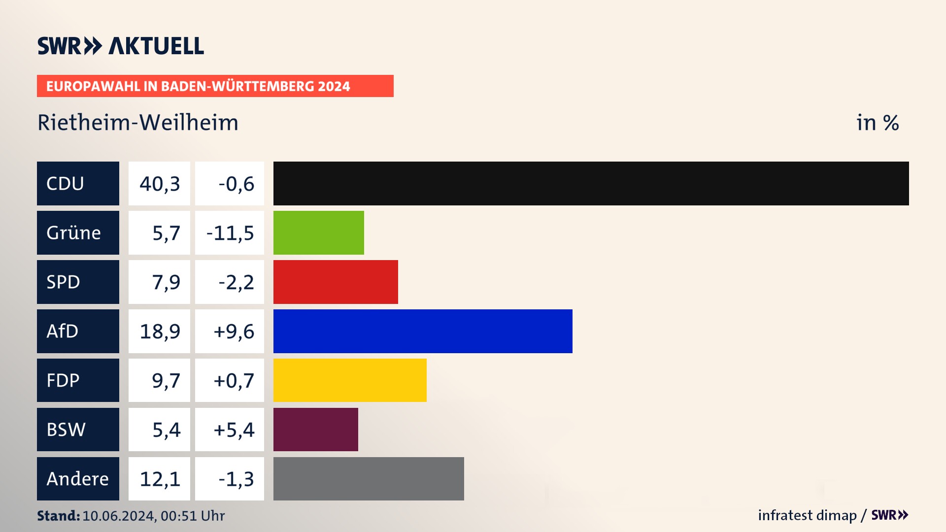 Europawahl 2024 Endergebnis Zweitstimme für Rietheim-Weilheim. In Rietheim-Weilheim erzielt die CDU 40,3 Prozent der gültigen  Stimmen. Die Grünen landen bei 5,7 Prozent. Die SPD erreicht 7,9 Prozent. Die AfD kommt auf 18,9 Prozent. Die FDP landet bei 9,7 Prozent. Die 2019 nicht angetretene Partei BSW bekommt 5,4 Prozent.