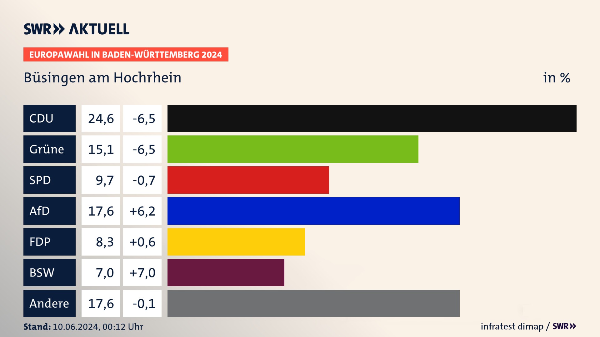 Europawahl 2024 Endergebnis Zweitstimme für Büsingen am Hochrhein. In Büsingen am Hochrhein erzielt die CDU 24,6 Prozent der gültigen  Stimmen. Die Grünen landen bei 15,1 Prozent. Die SPD erreicht 9,7 Prozent. Die AfD kommt auf 17,6 Prozent. Die FDP landet bei 8,3 Prozent. Die 2019 nicht angetretene Partei BSW bekommt 7,0 Prozent.