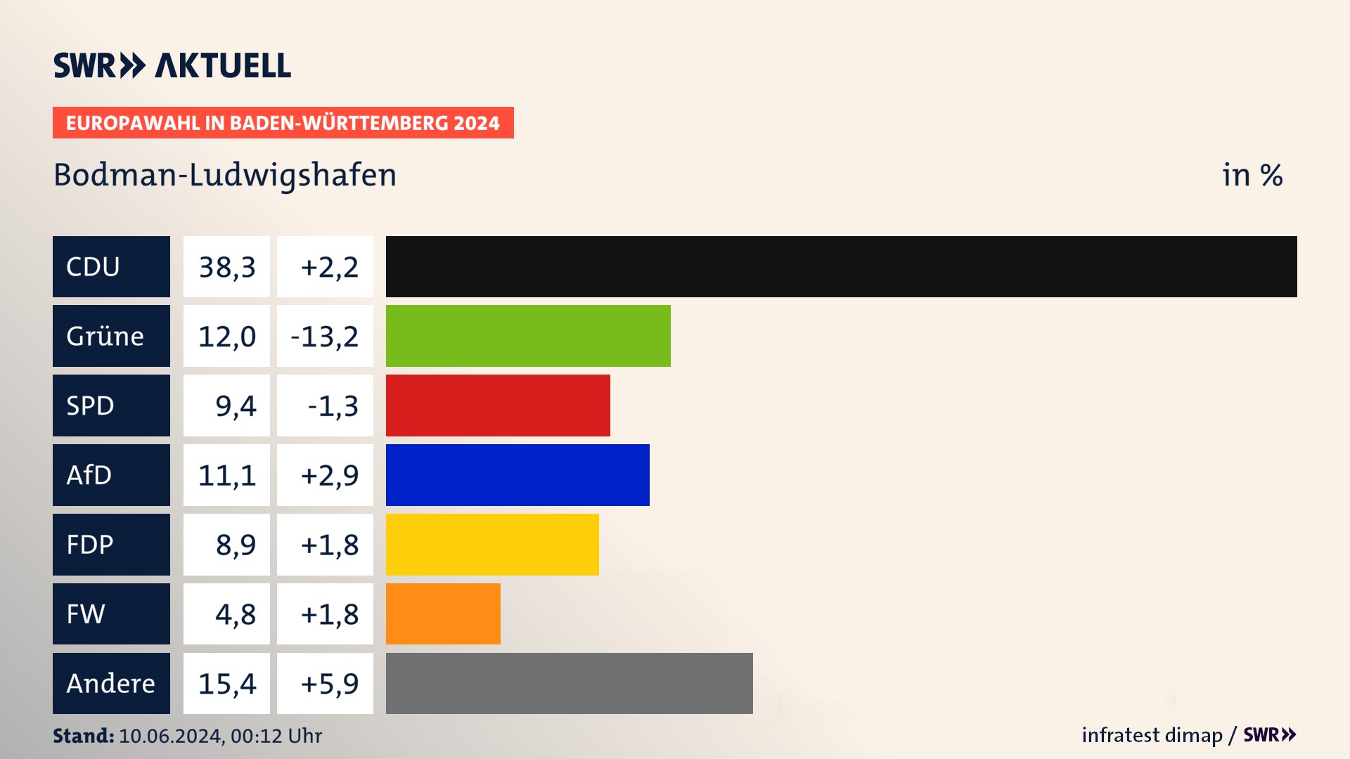 Europawahl 2024 Endergebnis Zweitstimme für Bodman-Ludwigshafen. In Bodman-Ludwigshafen erzielt die CDU 38,3 Prozent der gültigen  Stimmen. Die Grünen landen bei 12,0 Prozent. Die SPD erreicht 9,4 Prozent. Die AfD kommt auf 11,1 Prozent. Die FDP landet bei 8,9 Prozent. Die 2019 nicht angetretene Partei BSW bekommt 4,8 Prozent.