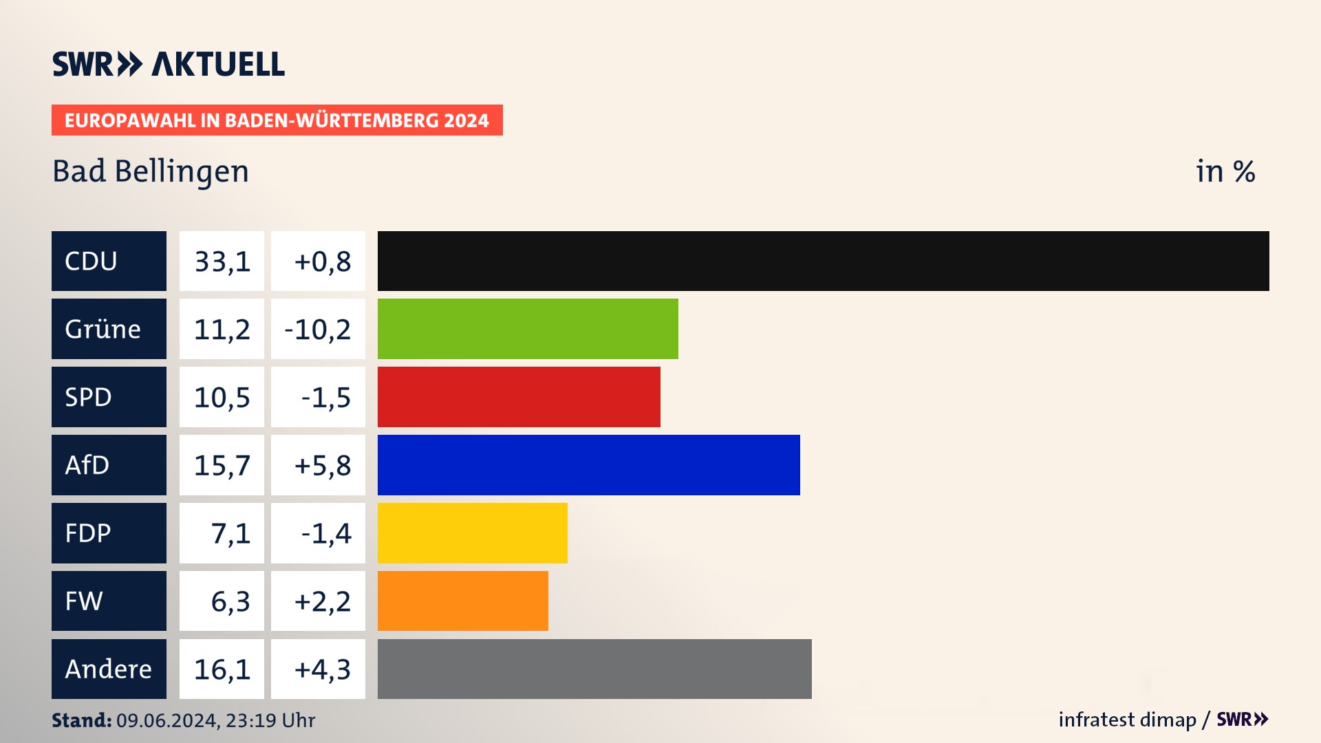 Europawahl 2024 Endergebnis Zweitstimme für Bad Bellingen. In Bad Bellingen erzielt die CDU 33,1 Prozent der gültigen  Stimmen. Die Grünen landen bei 11,2 Prozent. Die SPD erreicht 10,5 Prozent. Die AfD kommt auf 15,7 Prozent. Die FDP landet bei 7,1 Prozent. Die Freien Wähler erreichen 6,3 Prozent.