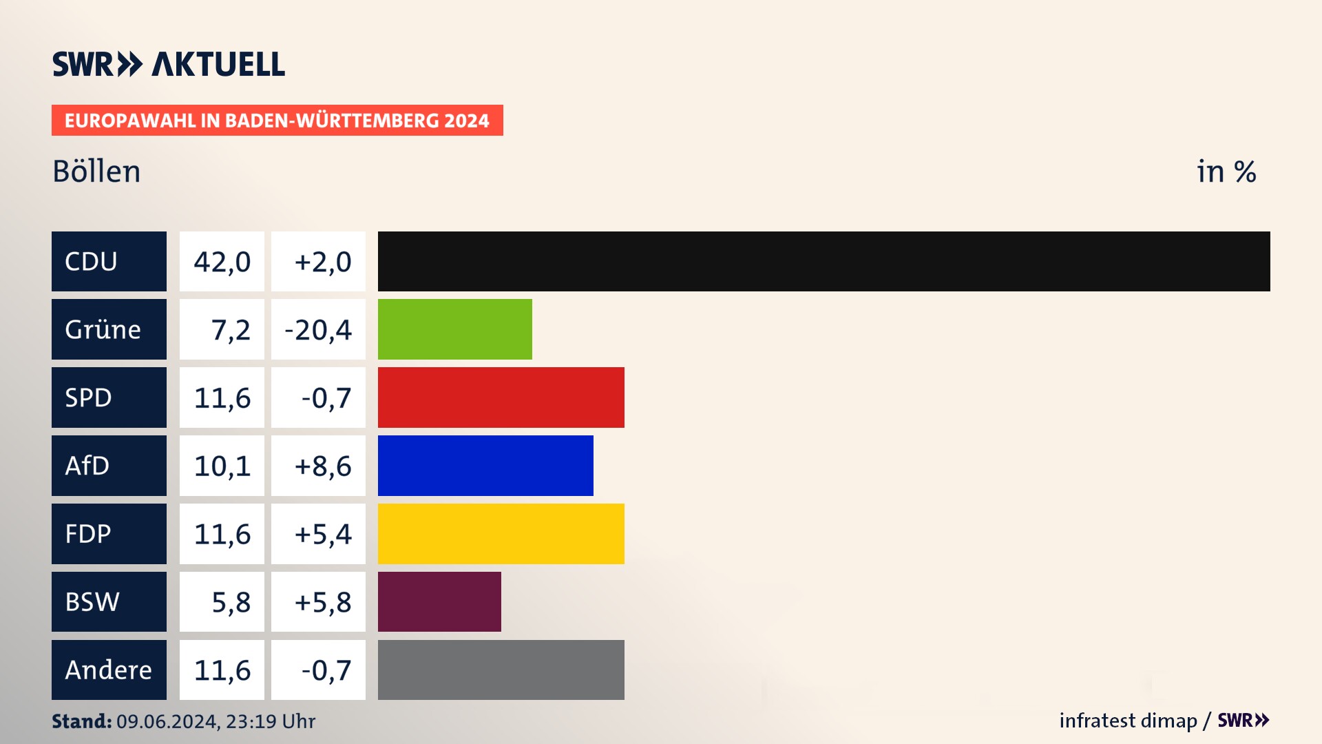 Europawahl 2024 Endergebnis Zweitstimme für Böllen. In Böllen erzielt die CDU 42,0 Prozent der gültigen  Stimmen. Die Grünen landen bei 7,2 Prozent. Die SPD erreicht 11,6 Prozent. Die AfD kommt auf 10,1 Prozent. Die FDP landet bei 11,6 Prozent. Die 2019 nicht angetretene Partei BSW bekommt 5,8 Prozent.