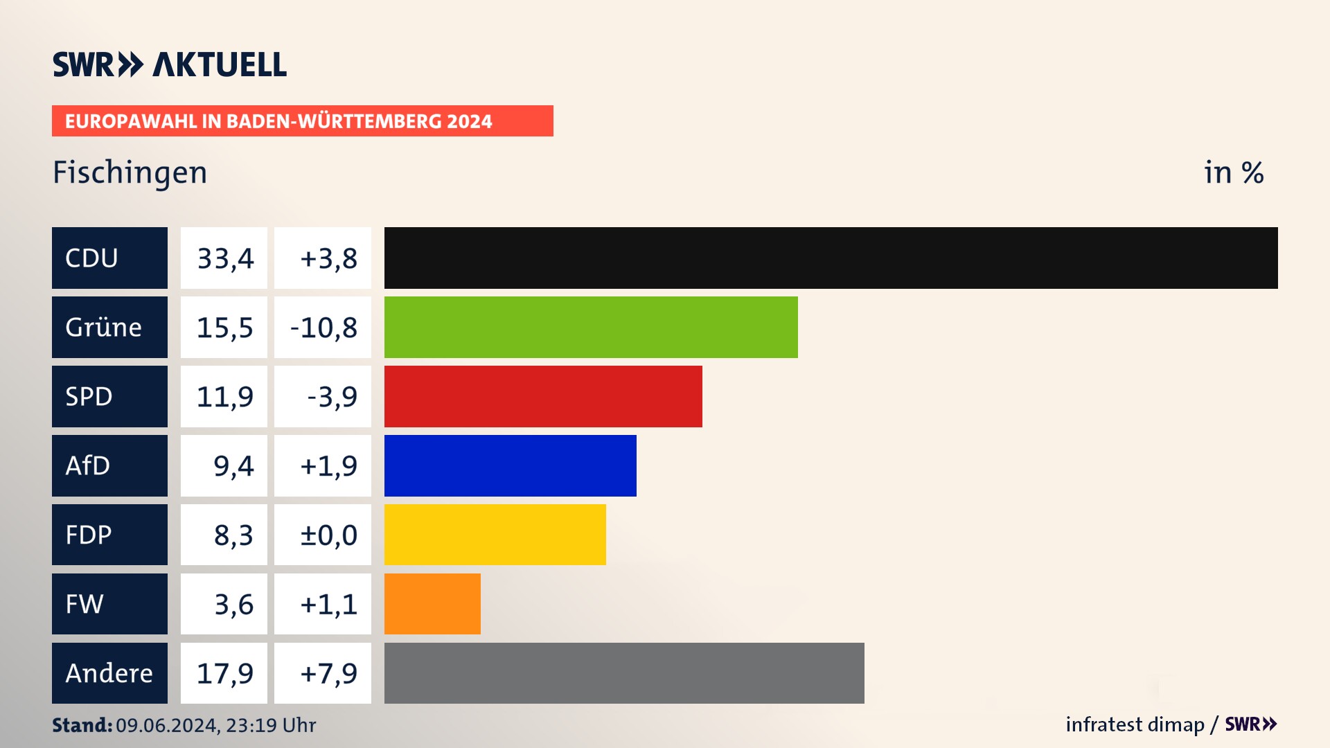 Europawahl 2024 Endergebnis Zweitstimme für Fischingen. In Fischingen erzielt die CDU 33,4 Prozent der gültigen  Stimmen. Die Grünen landen bei 15,5 Prozent. Die SPD erreicht 11,9 Prozent. Die AfD kommt auf 9,4 Prozent. Die FDP landet bei 8,3 Prozent. Die Freien Wähler erreichen 3,6 Prozent.