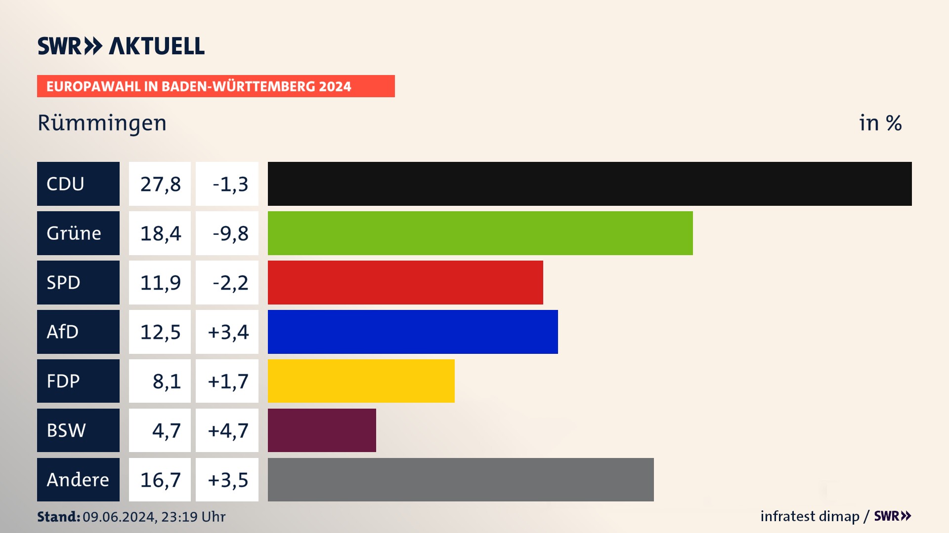 Europawahl 2024 Endergebnis Zweitstimme für Rümmingen. In Rümmingen erzielt die CDU 27,8 Prozent der gültigen  Stimmen. Die Grünen landen bei 18,4 Prozent. Die SPD erreicht 11,9 Prozent. Die AfD kommt auf 12,5 Prozent. Die FDP landet bei 8,1 Prozent. Die 2019 nicht angetretene Partei BSW bekommt 4,7 Prozent.