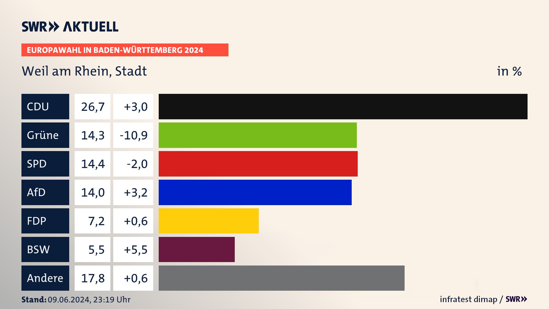 Europawahl 2024 Endergebnis Zweitstimme für Weil am Rhein, Stadt. In Weil am Rhein, Stadt erzielt die CDU 26,7 Prozent der gültigen  Stimmen. Die Grünen landen bei 14,3 Prozent. Die SPD erreicht 14,4 Prozent. Die AfD kommt auf 14,0 Prozent. Die FDP landet bei 7,2 Prozent. Die 2019 nicht angetretene Partei BSW bekommt 5,5 Prozent.