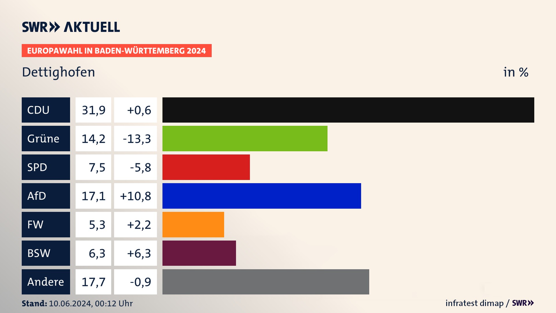 Europawahl 2024 Endergebnis Zweitstimme für Dettighofen. In Dettighofen erzielt die CDU 31,9 Prozent der gültigen  Stimmen. Die Grünen landen bei 14,2 Prozent. Die SPD erreicht 7,5 Prozent. Die AfD kommt auf 17,1 Prozent. Die Freien Wähler landen bei 5,3 Prozent. Die 2019 nicht angetretene Partei BSW bekommt 6,3 Prozent.