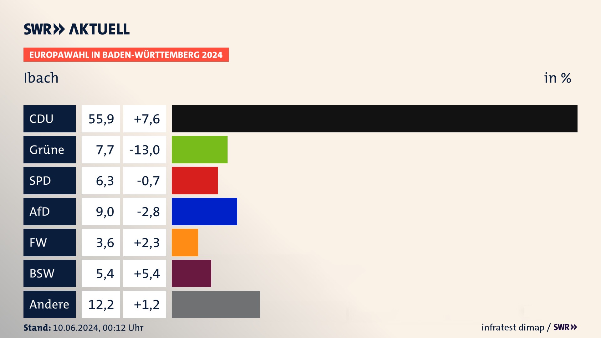Europawahl 2024 Endergebnis Zweitstimme für Ibach. In Ibach erzielt die CDU 55,9 Prozent der gültigen  Stimmen. Die Grünen landen bei 7,7 Prozent. Die SPD erreicht 6,3 Prozent. Die AfD kommt auf 9,0 Prozent. Die Freien Wähler landen bei 3,6 Prozent. Die 2019 nicht angetretene Partei BSW bekommt 5,4 Prozent.