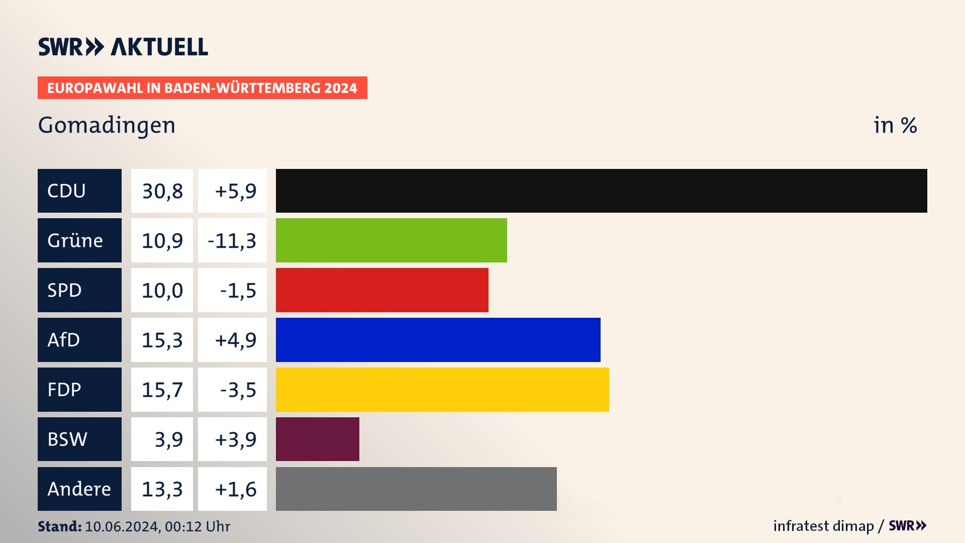 Europawahl 2024 Endergebnis Zweitstimme für Gomadingen. In Gomadingen erzielt die CDU 30,8 Prozent der gültigen  Stimmen. Die Grünen landen bei 10,9 Prozent. Die SPD erreicht 10,0 Prozent. Die AfD kommt auf 15,3 Prozent. Die FDP landet bei 15,7 Prozent. Die 2019 nicht angetretene Partei BSW bekommt 3,9 Prozent.