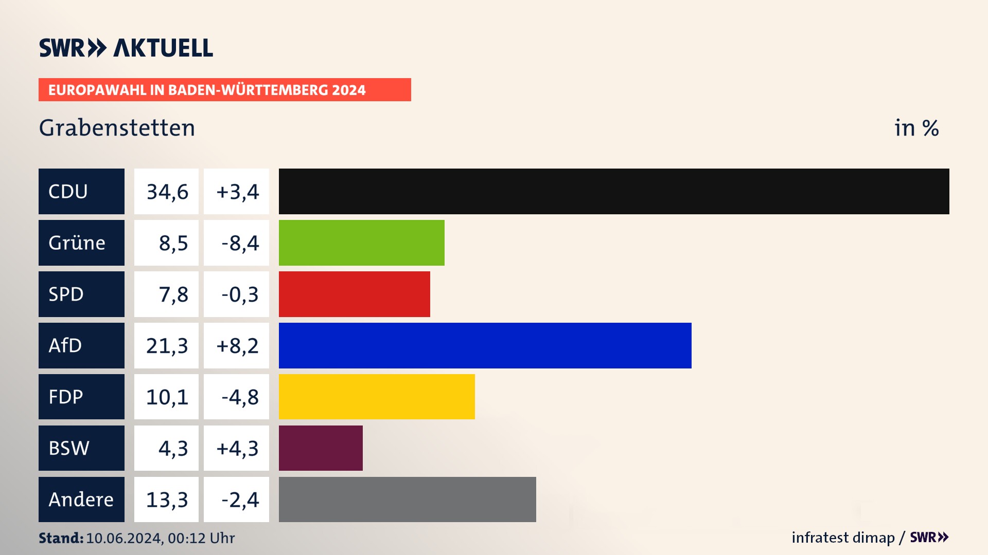 Europawahl 2024 Endergebnis Zweitstimme für Grabenstetten. In Grabenstetten erzielt die CDU 34,6 Prozent der gültigen  Stimmen. Die Grünen landen bei 8,5 Prozent. Die SPD erreicht 7,8 Prozent. Die AfD kommt auf 21,3 Prozent. Die FDP landet bei 10,1 Prozent. Die 2019 nicht angetretene Partei BSW bekommt 4,3 Prozent.