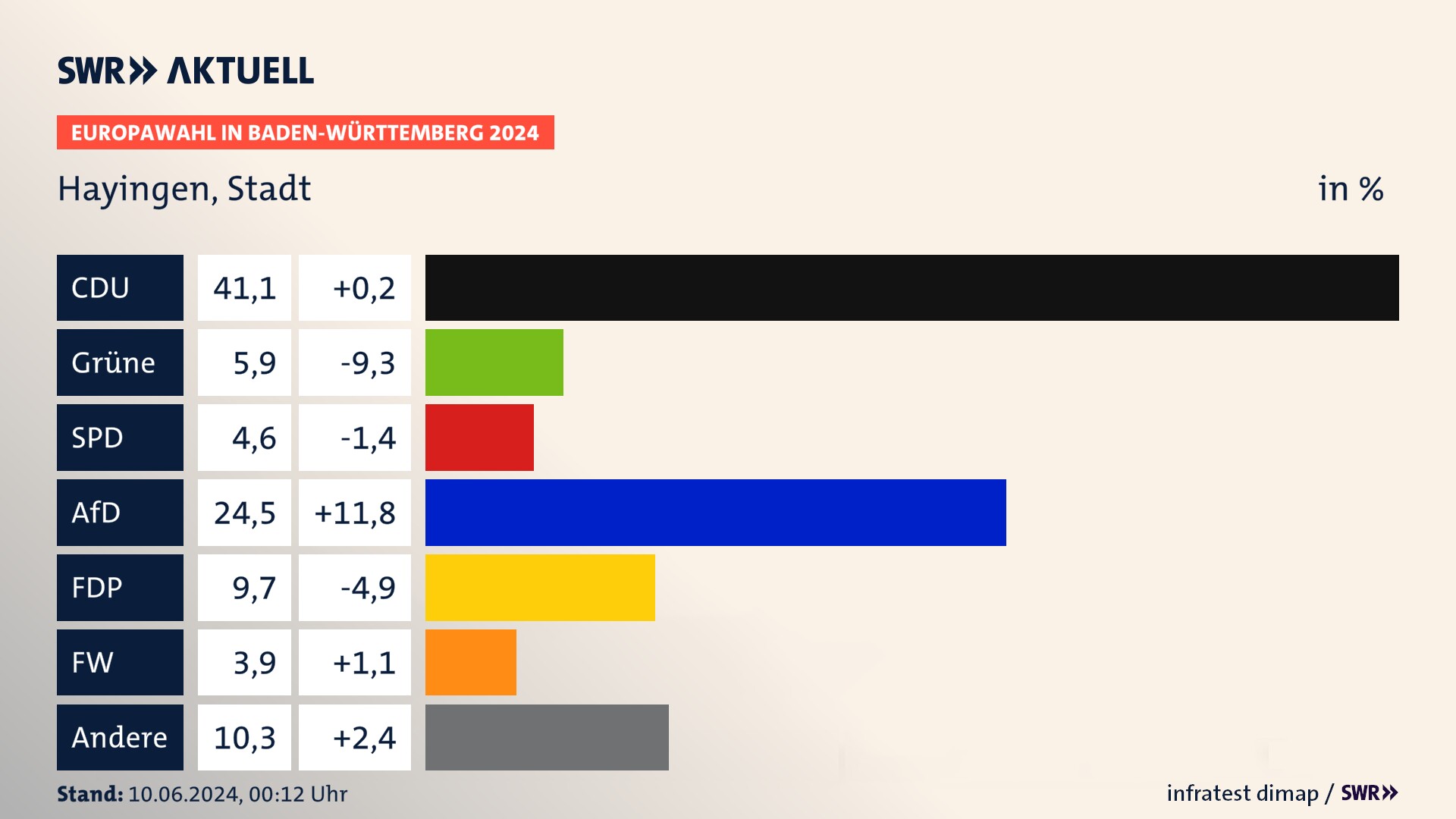 Europawahl 2024 Endergebnis Zweitstimme für Hayingen, Stadt. In Hayingen, Stadt erzielt die CDU 41,1 Prozent der gültigen  Stimmen. Die Grünen landen bei 5,9 Prozent. Die SPD erreicht 4,6 Prozent. Die AfD kommt auf 24,5 Prozent. Die FDP landet bei 9,7 Prozent. Die Freien Wähler erreichen 3,9 Prozent.