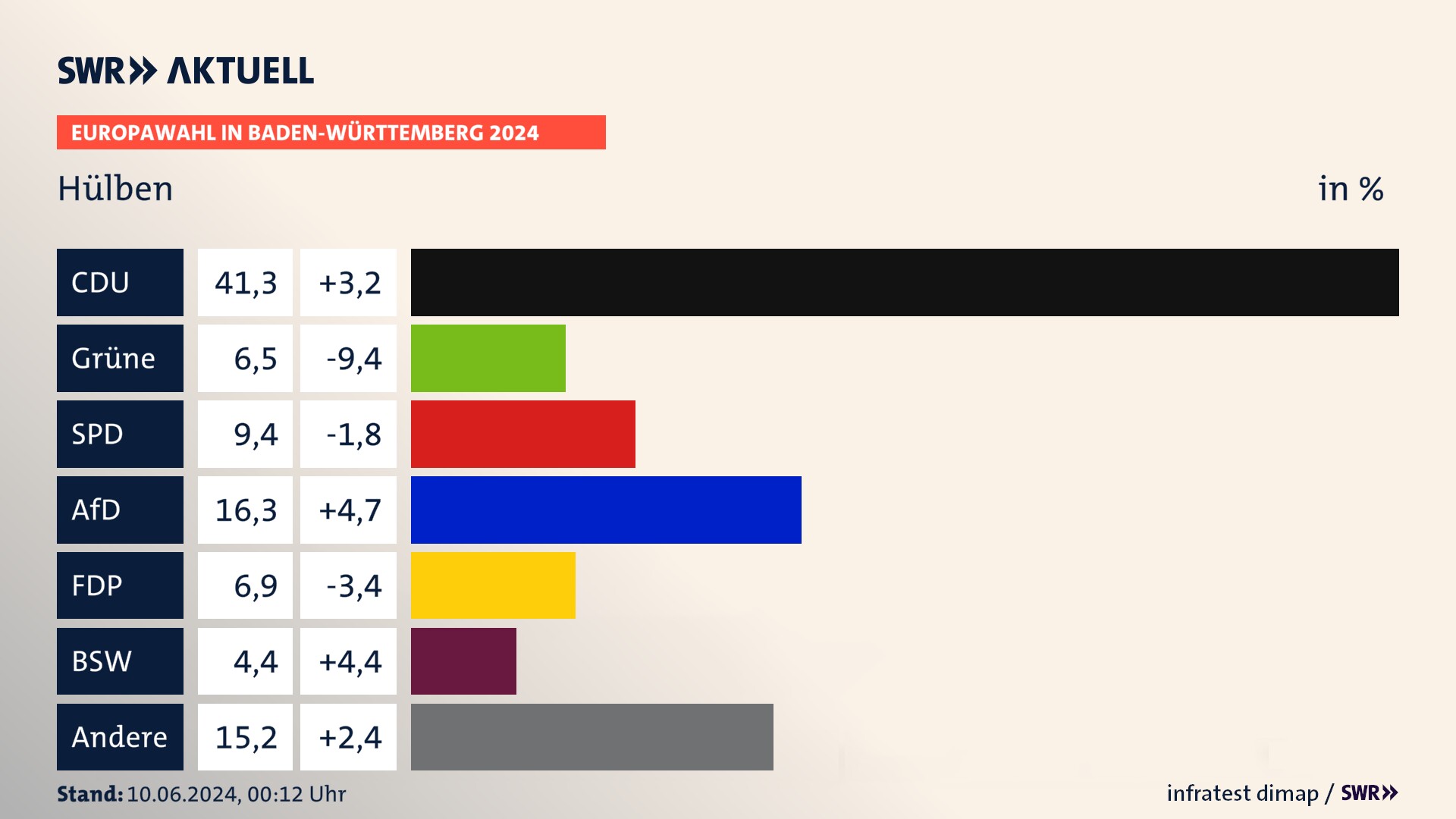 Europawahl 2024 Endergebnis Zweitstimme für Hülben. In Hülben erzielt die CDU 41,3 Prozent der gültigen  Stimmen. Die Grünen landen bei 6,5 Prozent. Die SPD erreicht 9,4 Prozent. Die AfD kommt auf 16,3 Prozent. Die FDP landet bei 6,9 Prozent. Die 2019 nicht angetretene Partei BSW bekommt 4,4 Prozent.