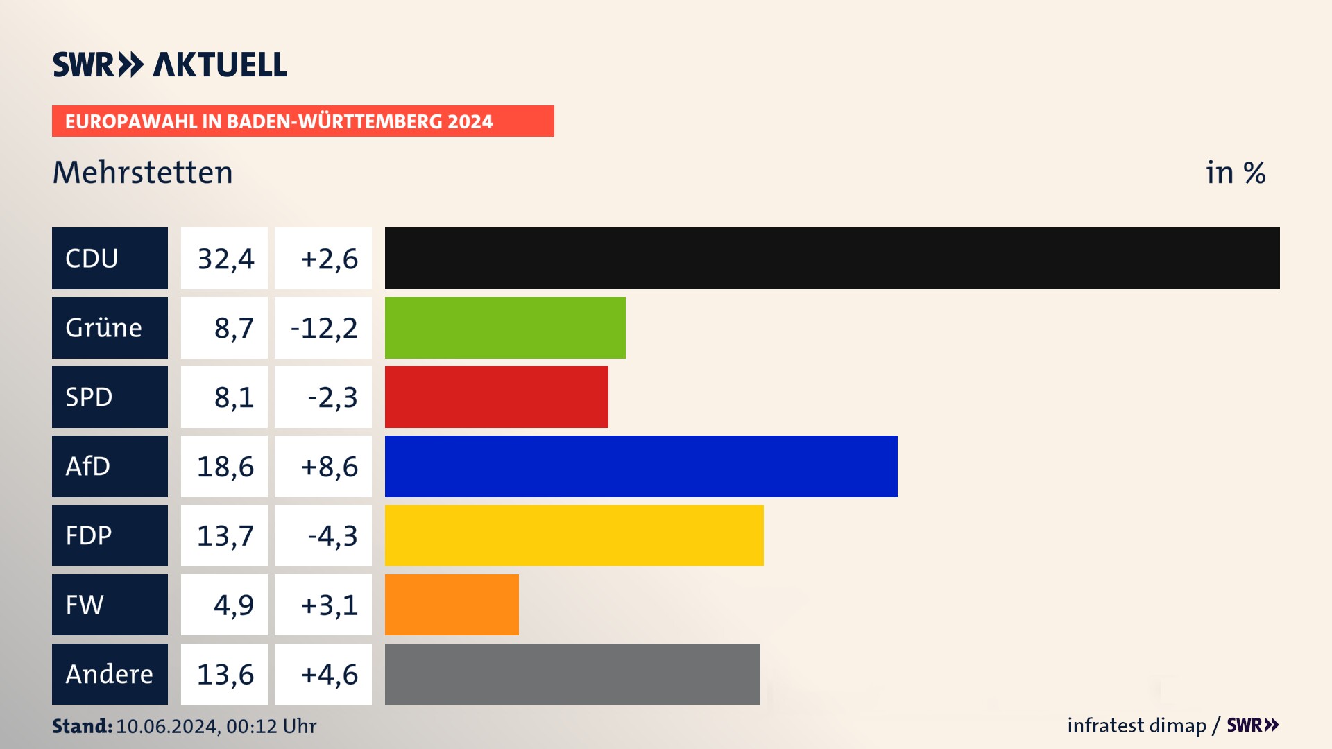 Europawahl 2024 Endergebnis Zweitstimme für Mehrstetten. In Mehrstetten erzielt die CDU 32,4 Prozent der gültigen  Stimmen. Die Grünen landen bei 8,7 Prozent. Die SPD erreicht 8,1 Prozent. Die AfD kommt auf 18,6 Prozent. Die FDP landet bei 13,7 Prozent. Die Freien Wähler erreichen 4,9 Prozent.