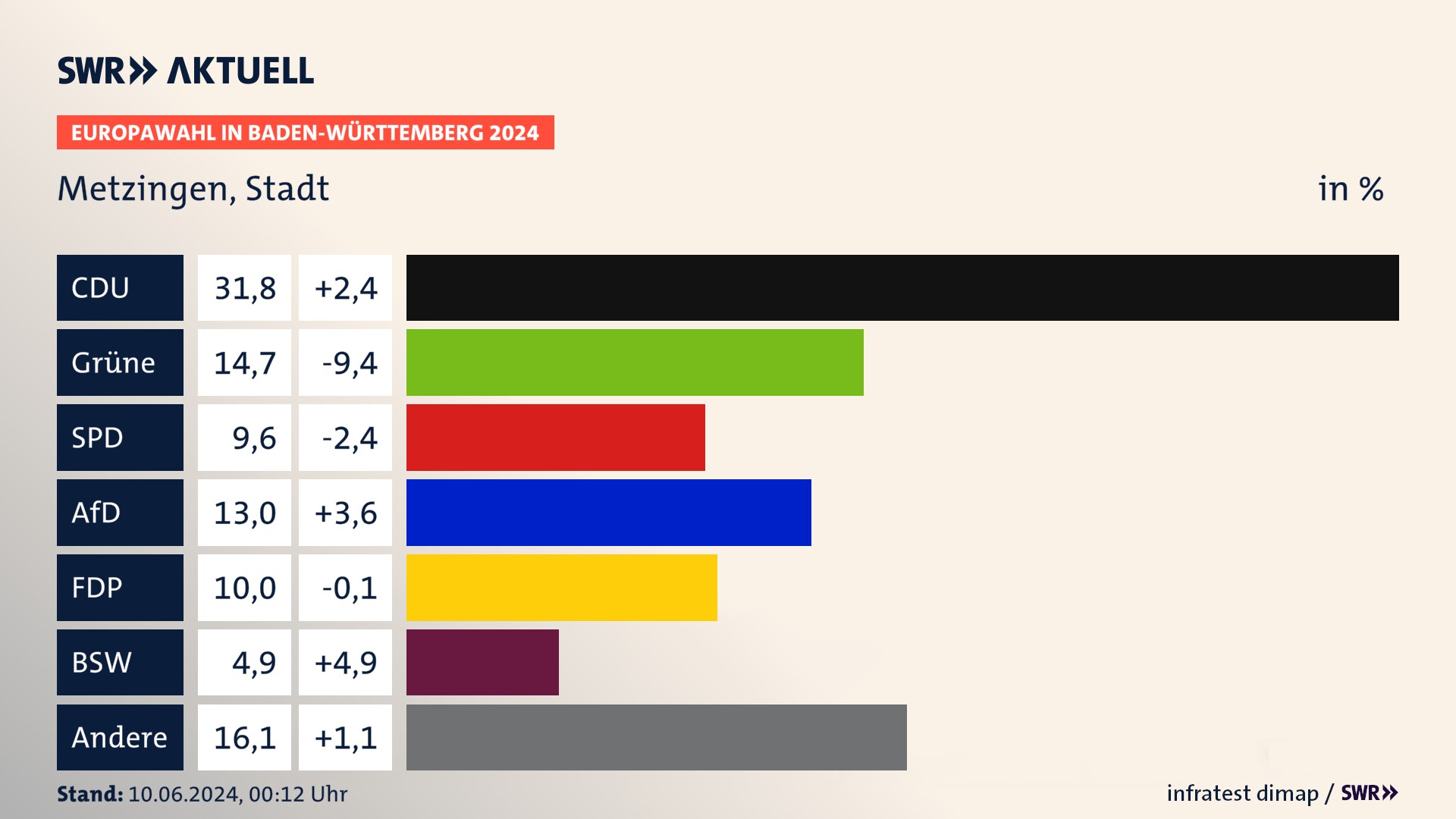 Europawahl 2024 Endergebnis Zweitstimme für Metzingen, Stadt. In Metzingen, Stadt erzielt die CDU 31,8 Prozent der gültigen  Stimmen. Die Grünen landen bei 14,7 Prozent. Die SPD erreicht 9,6 Prozent. Die AfD kommt auf 13,0 Prozent. Die FDP landet bei 10,0 Prozent. Die 2019 nicht angetretene Partei BSW bekommt 4,9 Prozent.