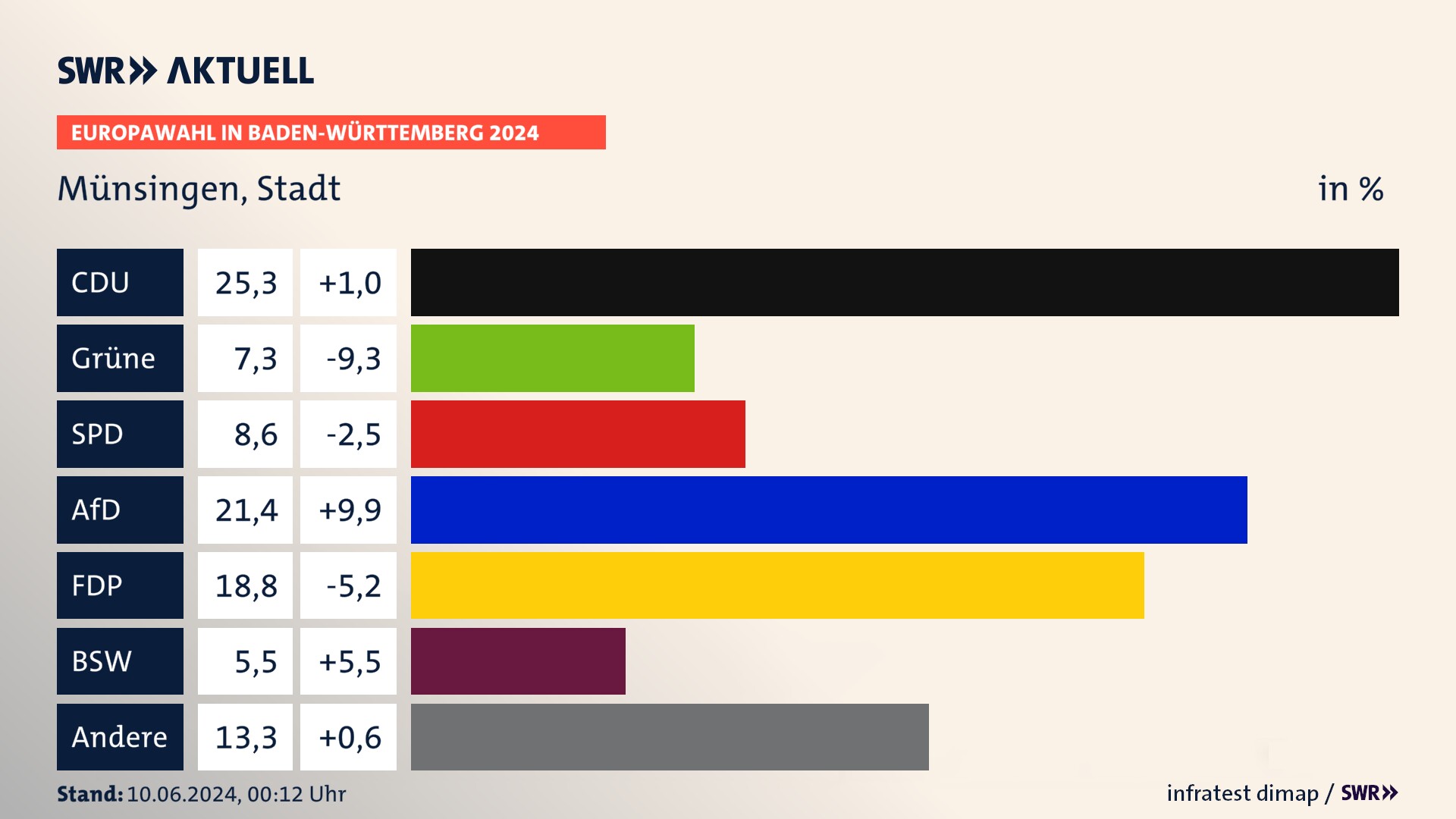 Europawahl 2024 Endergebnis Zweitstimme für Münsingen, Stadt. In Münsingen, Stadt erzielt die CDU 25,3 Prozent der gültigen  Stimmen. Die Grünen landen bei 7,3 Prozent. Die SPD erreicht 8,6 Prozent. Die AfD kommt auf 21,4 Prozent. Die FDP landet bei 18,8 Prozent. Die 2019 nicht angetretene Partei BSW bekommt 5,5 Prozent.
