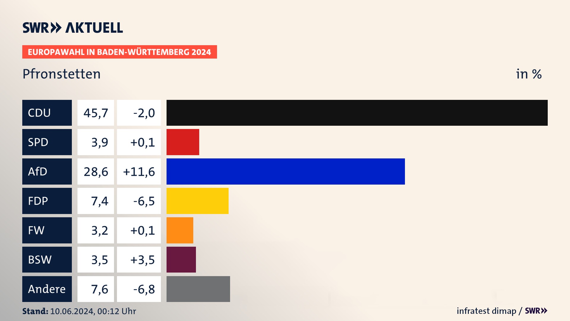 Europawahl 2024 Endergebnis Zweitstimme für Pfronstetten. In Pfronstetten erzielt die CDU 45,7 Prozent der gültigen  Stimmen. Die SPD landet bei 3,9 Prozent. Die AfD erreicht 28,6 Prozent. Die FDP kommt auf 7,4 Prozent. Die Freien Wähler landen bei 3,2 Prozent. Die 2019 nicht angetretene Partei BSW bekommt 3,5 Prozent.
