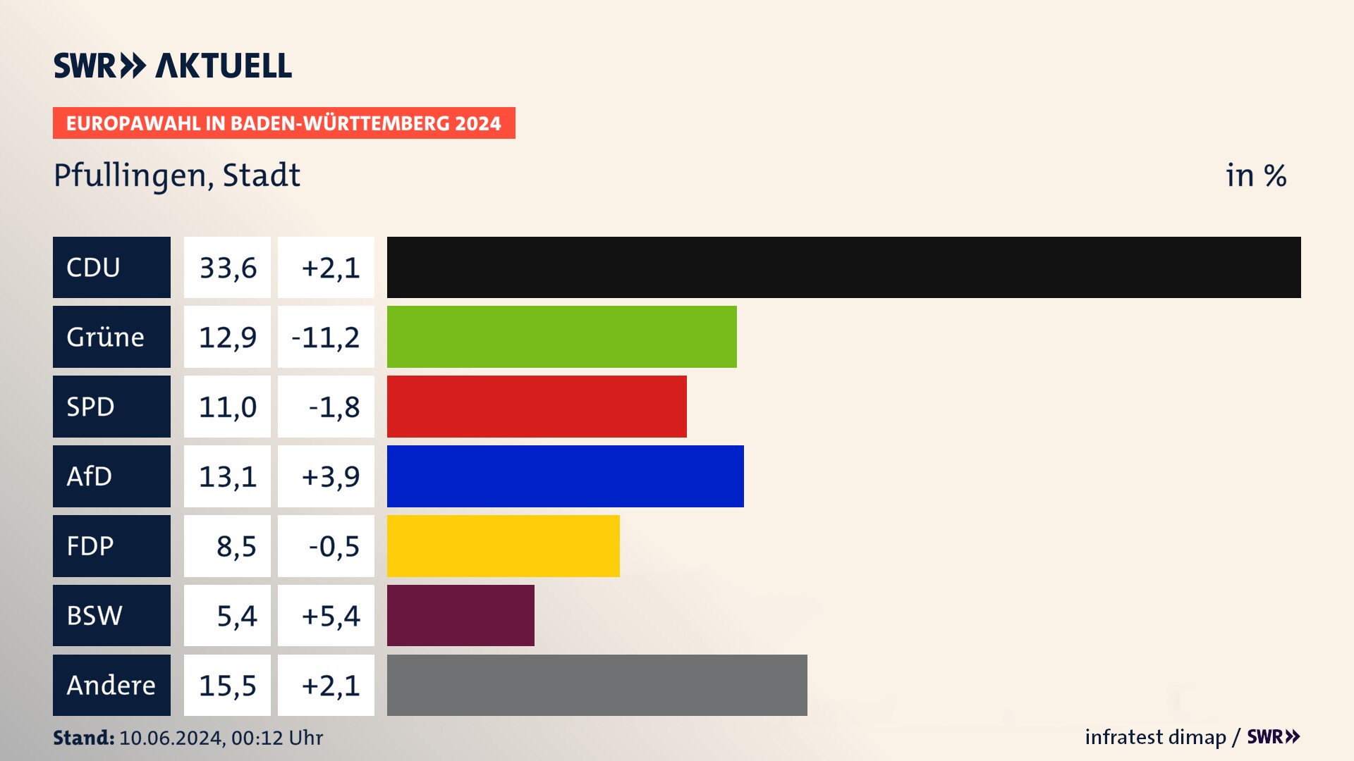Europawahl 2024 Endergebnis Zweitstimme für Pfullingen, Stadt. In Pfullingen, Stadt erzielt die CDU 33,6 Prozent der gültigen  Stimmen. Die Grünen landen bei 12,9 Prozent. Die SPD erreicht 11,0 Prozent. Die AfD kommt auf 13,1 Prozent. Die FDP landet bei 8,5 Prozent. Die 2019 nicht angetretene Partei BSW bekommt 5,4 Prozent.