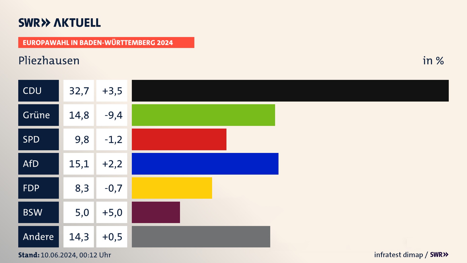 Europawahl 2024 Endergebnis Zweitstimme für Pliezhausen. In Pliezhausen erzielt die CDU 32,7 Prozent der gültigen  Stimmen. Die Grünen landen bei 14,8 Prozent. Die SPD erreicht 9,8 Prozent. Die AfD kommt auf 15,1 Prozent. Die FDP landet bei 8,3 Prozent. Die 2019 nicht angetretene Partei BSW bekommt 5,0 Prozent.