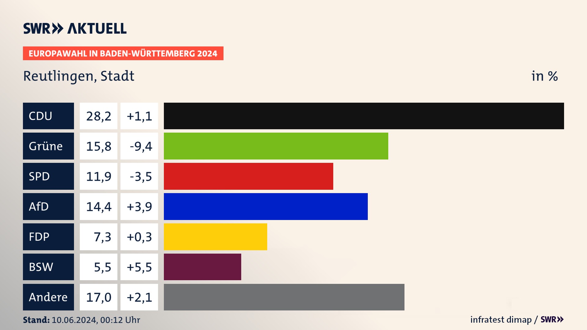 Europawahl 2024 Endergebnis Zweitstimme für Reutlingen, Stadt. In Reutlingen, Stadt erzielt die CDU 28,2 Prozent der gültigen  Stimmen. Die Grünen landen bei 15,8 Prozent. Die SPD erreicht 11,9 Prozent. Die AfD kommt auf 14,4 Prozent. Die FDP landet bei 7,3 Prozent. Die 2019 nicht angetretene Partei BSW bekommt 5,5 Prozent.