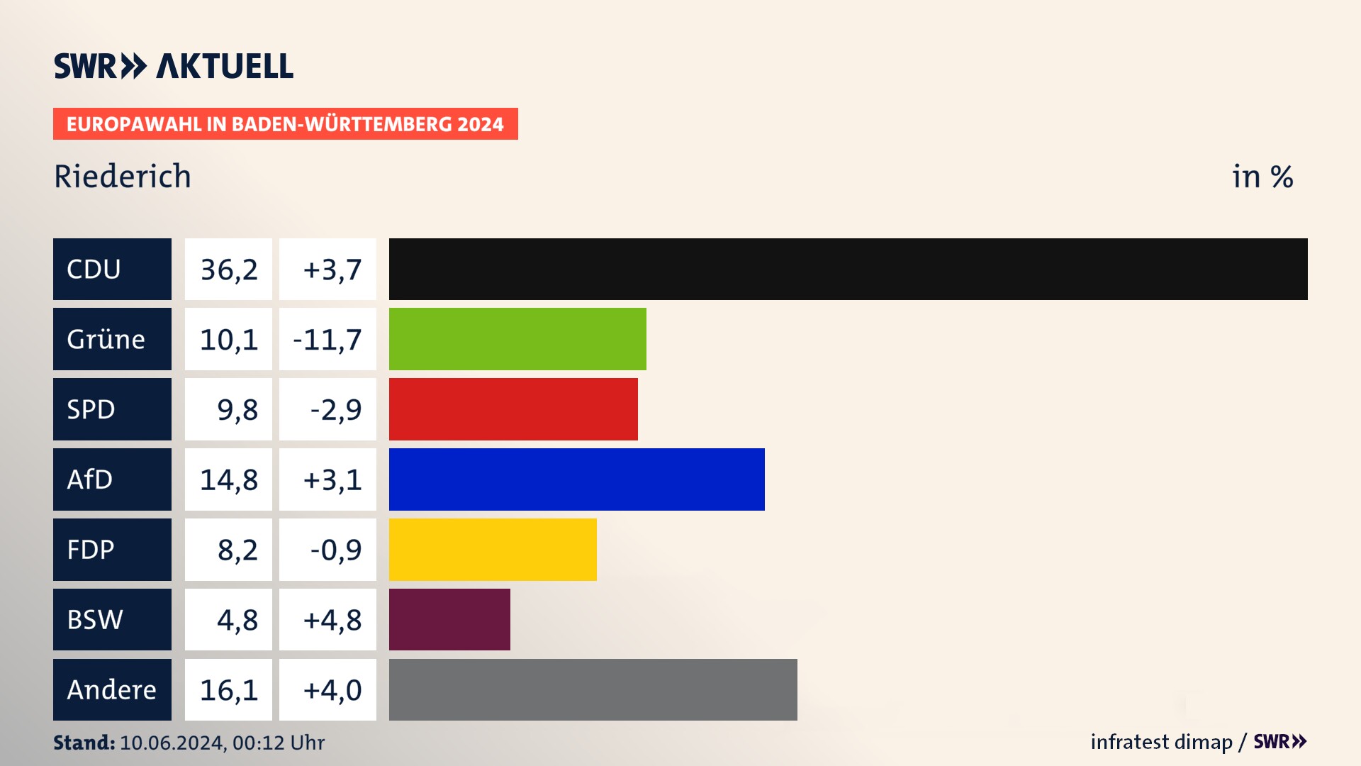Europawahl 2024 Endergebnis Zweitstimme für Riederich. In Riederich erzielt die CDU 36,2 Prozent der gültigen  Stimmen. Die Grünen landen bei 10,1 Prozent. Die SPD erreicht 9,8 Prozent. Die AfD kommt auf 14,8 Prozent. Die FDP landet bei 8,2 Prozent. Die 2019 nicht angetretene Partei BSW bekommt 4,8 Prozent.