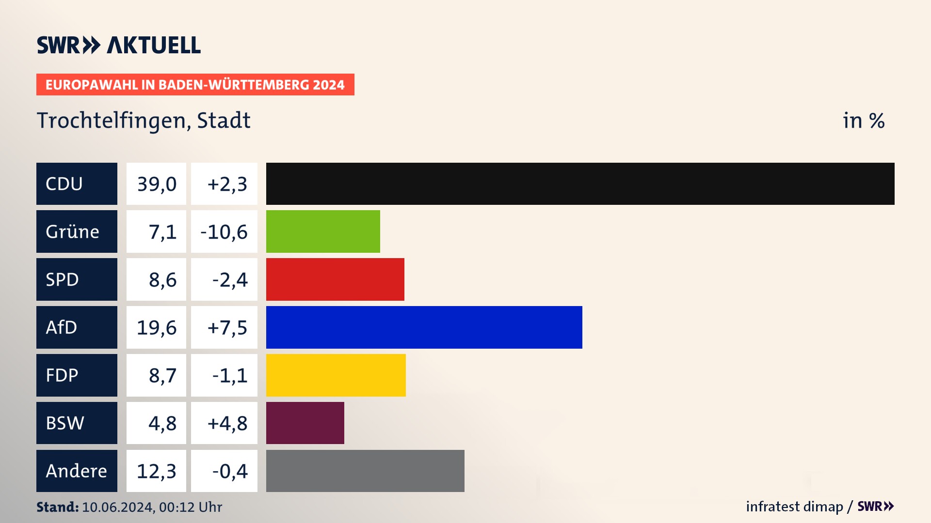 Europawahl 2024 Endergebnis Zweitstimme für Trochtelfingen, Stadt. In Trochtelfingen, Stadt erzielt die CDU 39,0 Prozent der gültigen  Stimmen. Die Grünen landen bei 7,1 Prozent. Die SPD erreicht 8,6 Prozent. Die AfD kommt auf 19,6 Prozent. Die FDP landet bei 8,7 Prozent. Die 2019 nicht angetretene Partei BSW bekommt 4,8 Prozent.