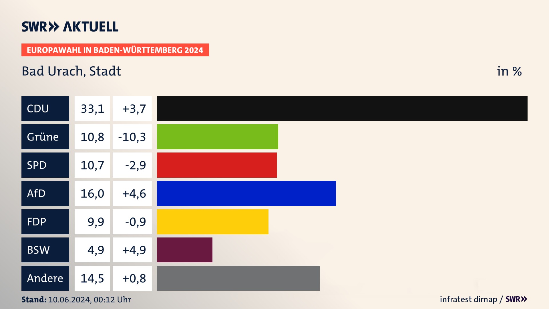 Europawahl 2024 Endergebnis Zweitstimme für Bad Urach, Stadt. In Bad Urach, Stadt erzielt die CDU 33,1 Prozent der gültigen  Stimmen. Die Grünen landen bei 10,8 Prozent. Die SPD erreicht 10,7 Prozent. Die AfD kommt auf 16,0 Prozent. Die FDP landet bei 9,9 Prozent. Die 2019 nicht angetretene Partei BSW bekommt 4,9 Prozent.