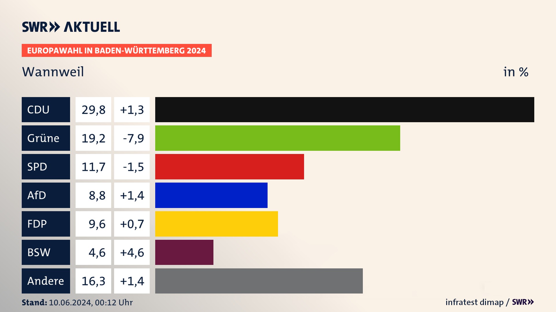 Europawahl 2024 Endergebnis Zweitstimme für Wannweil. In Wannweil erzielt die CDU 29,8 Prozent der gültigen  Stimmen. Die Grünen landen bei 19,2 Prozent. Die SPD erreicht 11,7 Prozent. Die AfD kommt auf 8,8 Prozent. Die FDP landet bei 9,6 Prozent. Die 2019 nicht angetretene Partei BSW bekommt 4,6 Prozent.