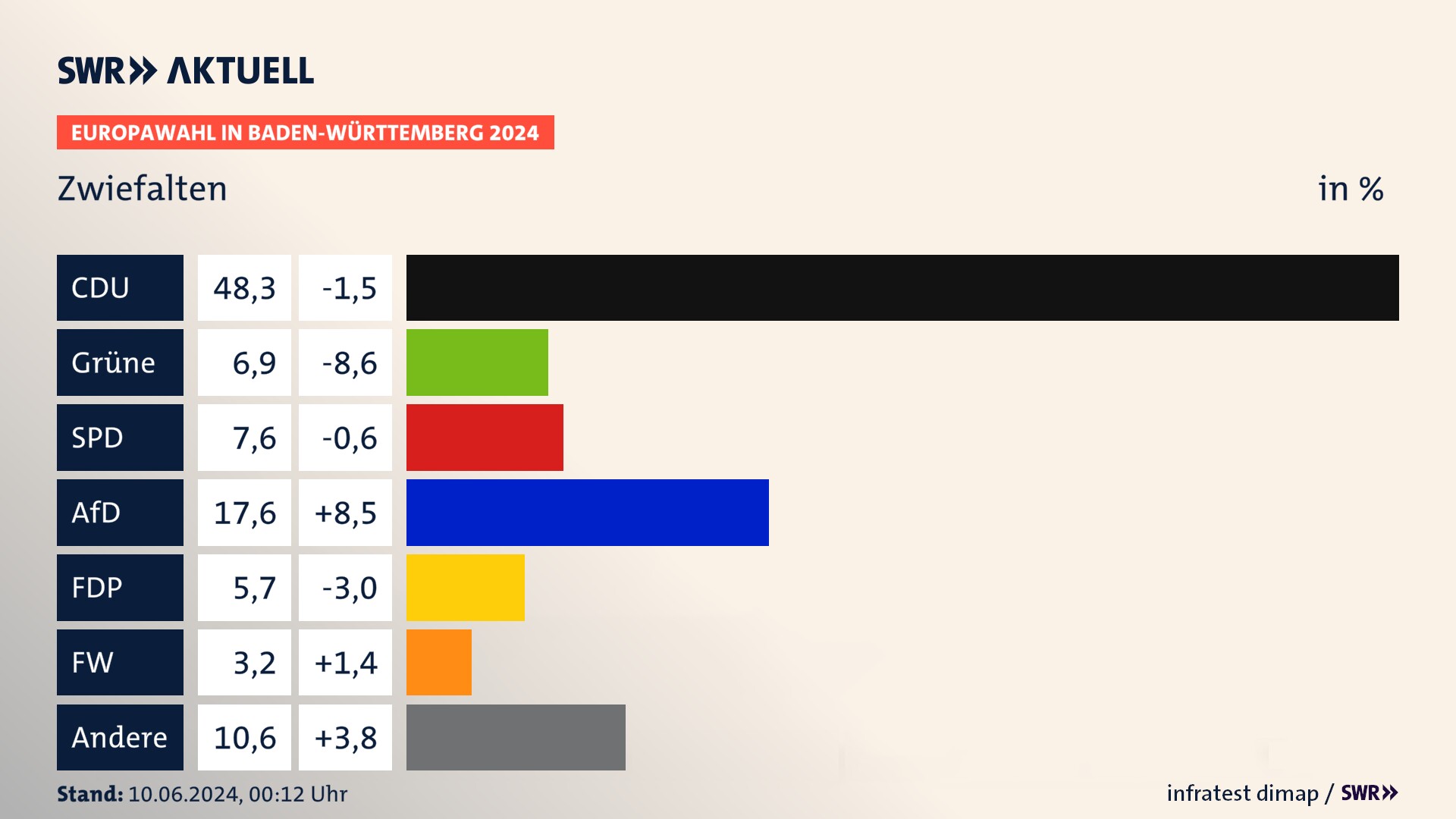 Europawahl 2024 Endergebnis Zweitstimme für Zwiefalten. In Zwiefalten erzielt die CDU 48,3 Prozent der gültigen  Stimmen. Die Grünen landen bei 6,9 Prozent. Die SPD erreicht 7,6 Prozent. Die AfD kommt auf 17,6 Prozent. Die FDP landet bei 5,7 Prozent. Die Freien Wähler erreichen 3,2 Prozent.