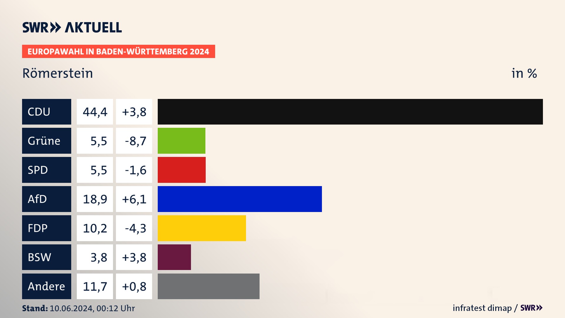 Europawahl 2024 Endergebnis Zweitstimme für Römerstein. In Römerstein erzielt die CDU 44,4 Prozent der gültigen  Stimmen. Die Grünen landen bei 5,5 Prozent. Die SPD erreicht 5,5 Prozent. Die AfD kommt auf 18,9 Prozent. Die FDP landet bei 10,2 Prozent. Die 2019 nicht angetretene Partei BSW bekommt 3,8 Prozent.