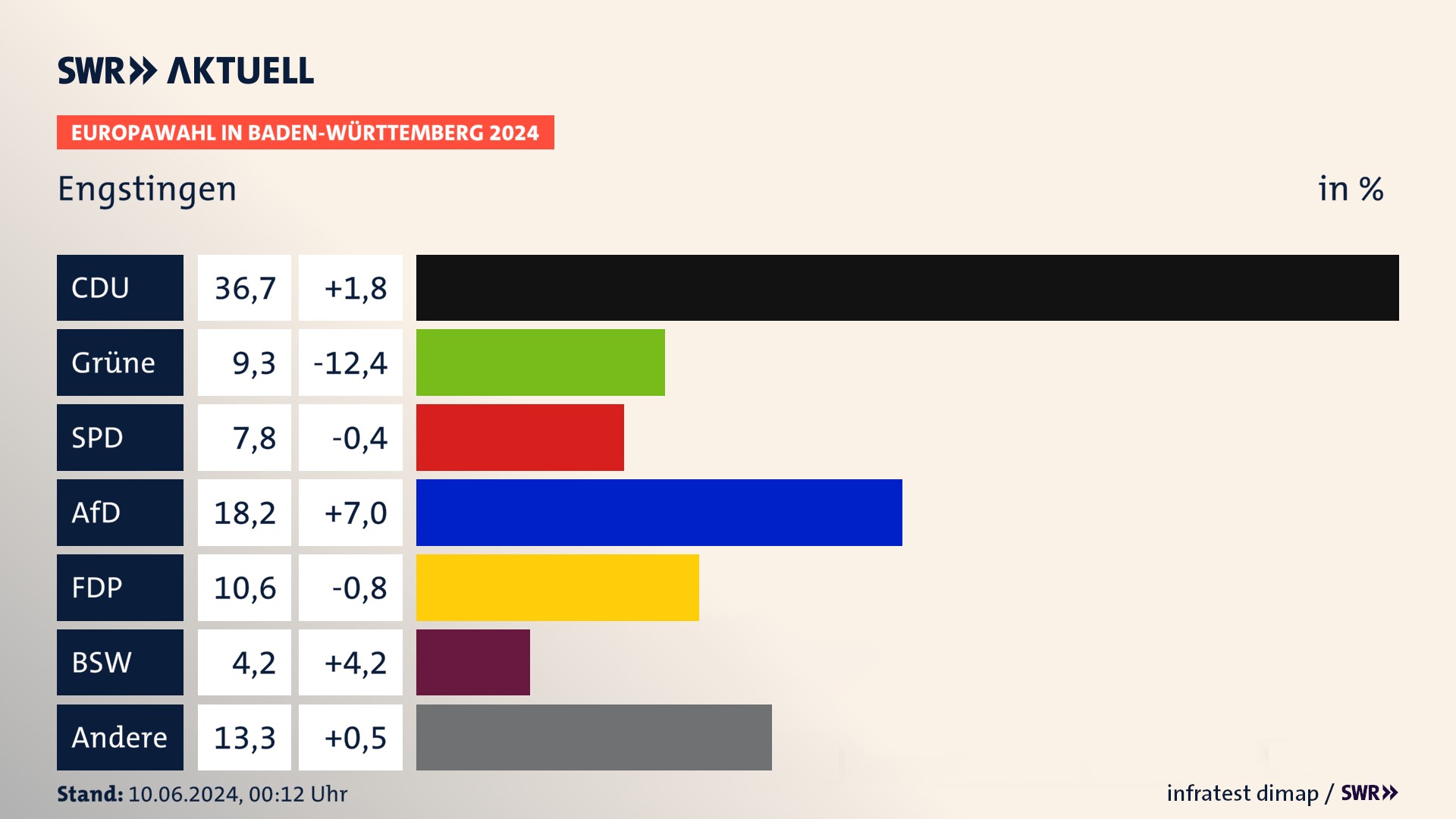 Europawahl 2024 Endergebnis Zweitstimme für Engstingen. In Engstingen erzielt die CDU 36,7 Prozent der gültigen  Stimmen. Die Grünen landen bei 9,3 Prozent. Die SPD erreicht 7,8 Prozent. Die AfD kommt auf 18,2 Prozent. Die FDP landet bei 10,6 Prozent. Die 2019 nicht angetretene Partei BSW bekommt 4,2 Prozent.