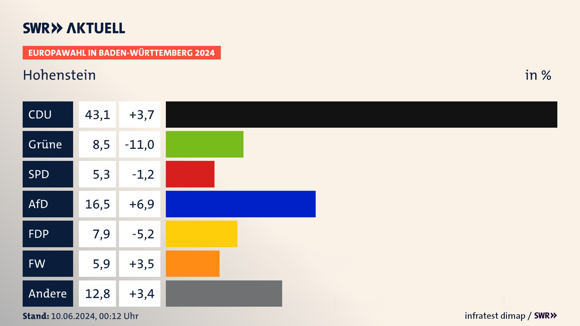 Europawahl 2024 Endergebnis Zweitstimme für Hohenstein. In Hohenstein erzielt die CDU 43,1 Prozent der gültigen  Stimmen. Die Grünen landen bei 8,5 Prozent. Die SPD erreicht 5,3 Prozent. Die AfD kommt auf 16,5 Prozent. Die FDP landet bei 7,9 Prozent. Die Freien Wähler erreichen 5,9 Prozent.