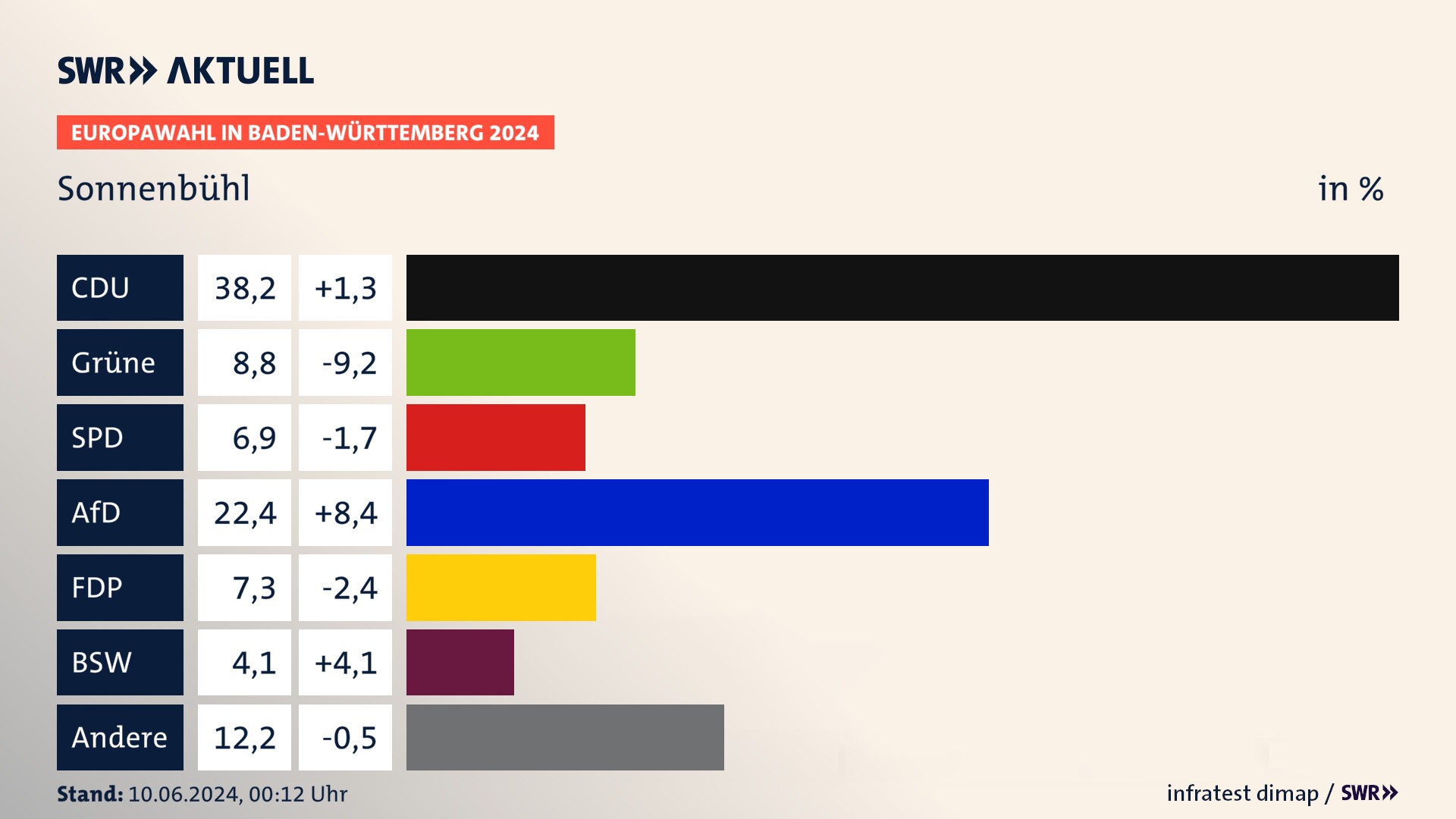 Europawahl 2024 Endergebnis Zweitstimme für Sonnenbühl. In Sonnenbühl erzielt die CDU 38,2 Prozent der gültigen  Stimmen. Die Grünen landen bei 8,8 Prozent. Die SPD erreicht 6,9 Prozent. Die AfD kommt auf 22,4 Prozent. Die FDP landet bei 7,3 Prozent. Die 2019 nicht angetretene Partei BSW bekommt 4,1 Prozent.
