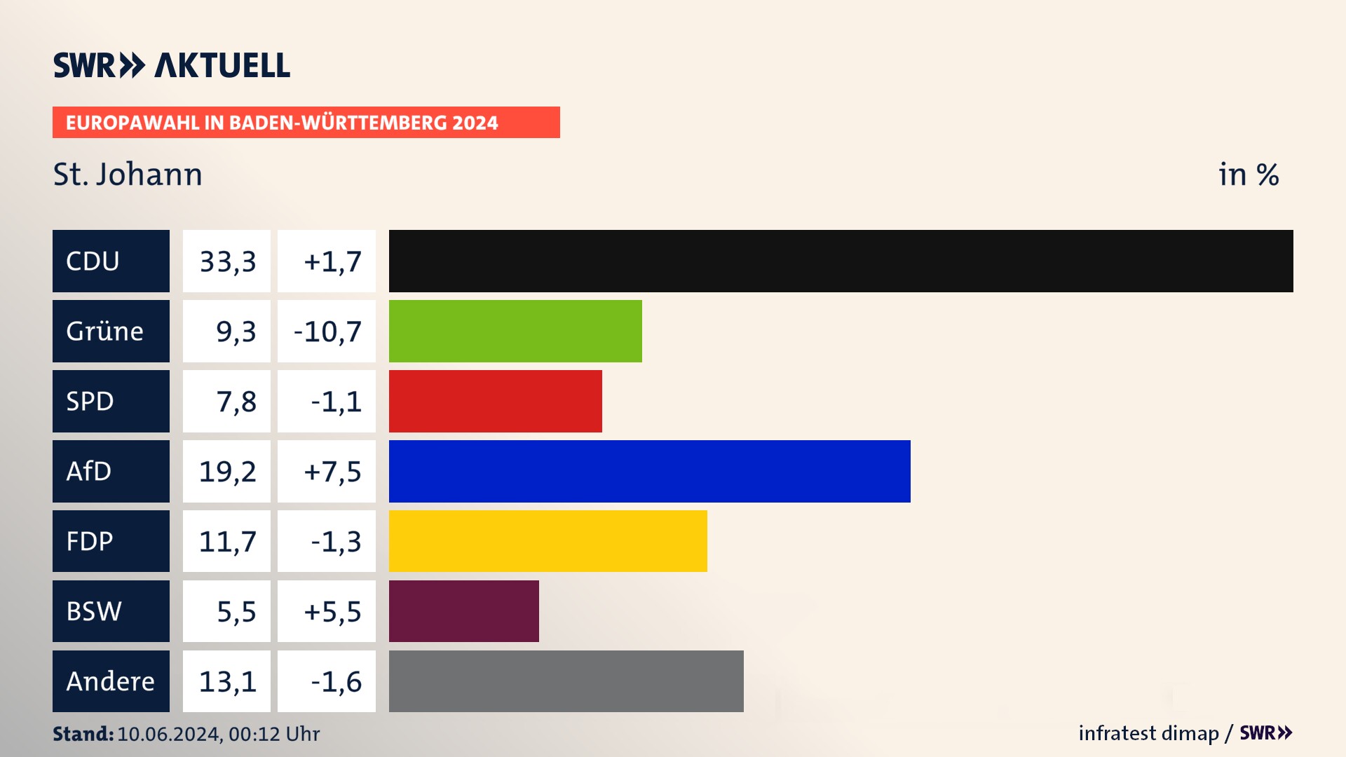 Europawahl 2024 Endergebnis Zweitstimme für St. Johann. In St. Johann erzielt die CDU 33,3 Prozent der gültigen  Stimmen. Die Grünen landen bei 9,3 Prozent. Die SPD erreicht 7,8 Prozent. Die AfD kommt auf 19,2 Prozent. Die FDP landet bei 11,7 Prozent. Die 2019 nicht angetretene Partei BSW bekommt 5,5 Prozent.