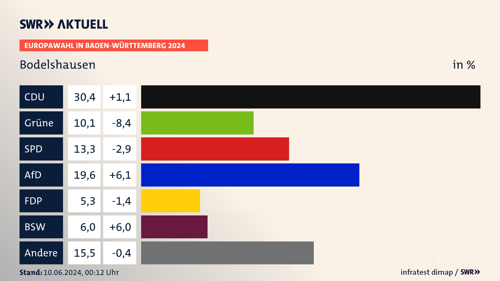 Europawahl 2024 Endergebnis Zweitstimme für Bodelshausen. In Bodelshausen erzielt die CDU 30,4 Prozent der gültigen  Stimmen. Die Grünen landen bei 10,1 Prozent. Die SPD erreicht 13,3 Prozent. Die AfD kommt auf 19,6 Prozent. Die FDP landet bei 5,3 Prozent. Die 2019 nicht angetretene Partei BSW bekommt 6,0 Prozent.
