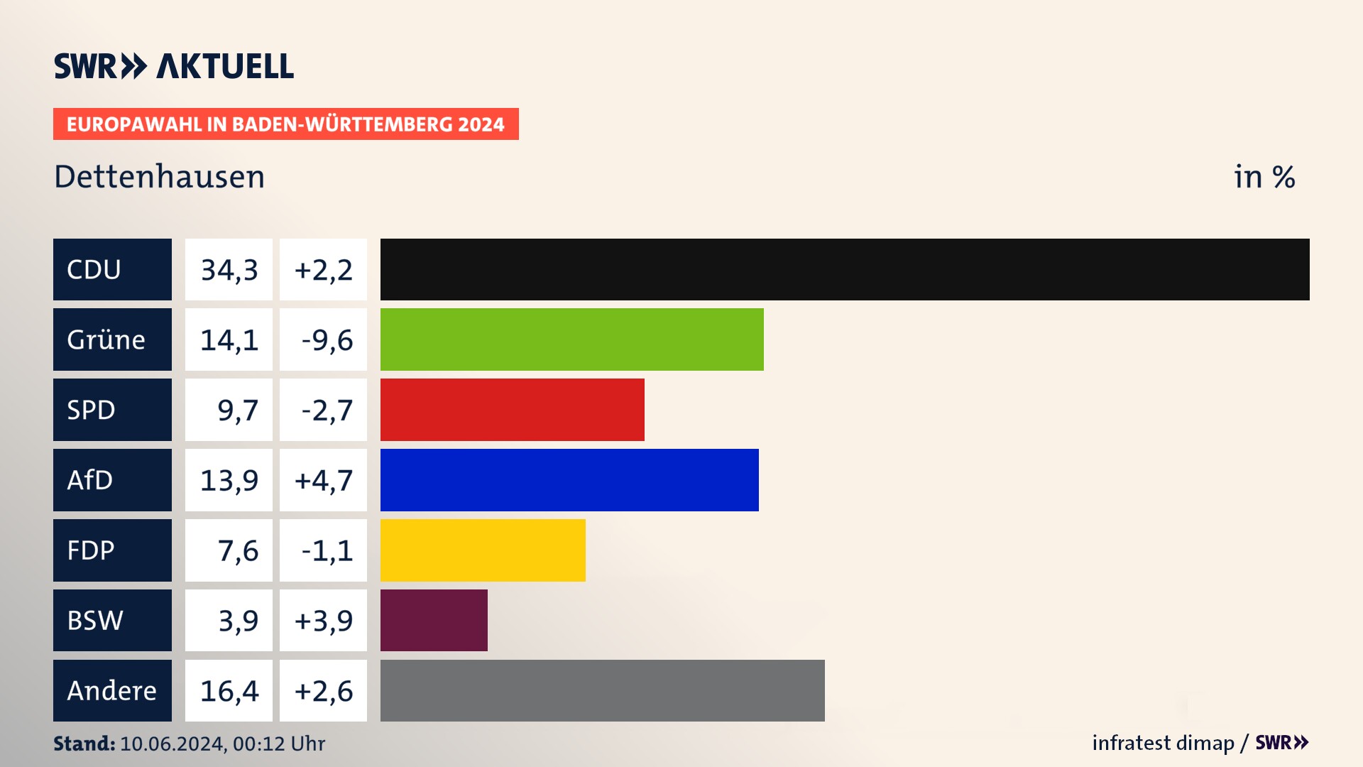 Europawahl 2024 Endergebnis Zweitstimme für Dettenhausen. In Dettenhausen erzielt die CDU 34,3 Prozent der gültigen  Stimmen. Die Grünen landen bei 14,1 Prozent. Die SPD erreicht 9,7 Prozent. Die AfD kommt auf 13,9 Prozent. Die FDP landet bei 7,6 Prozent. Die 2019 nicht angetretene Partei BSW bekommt 3,9 Prozent.