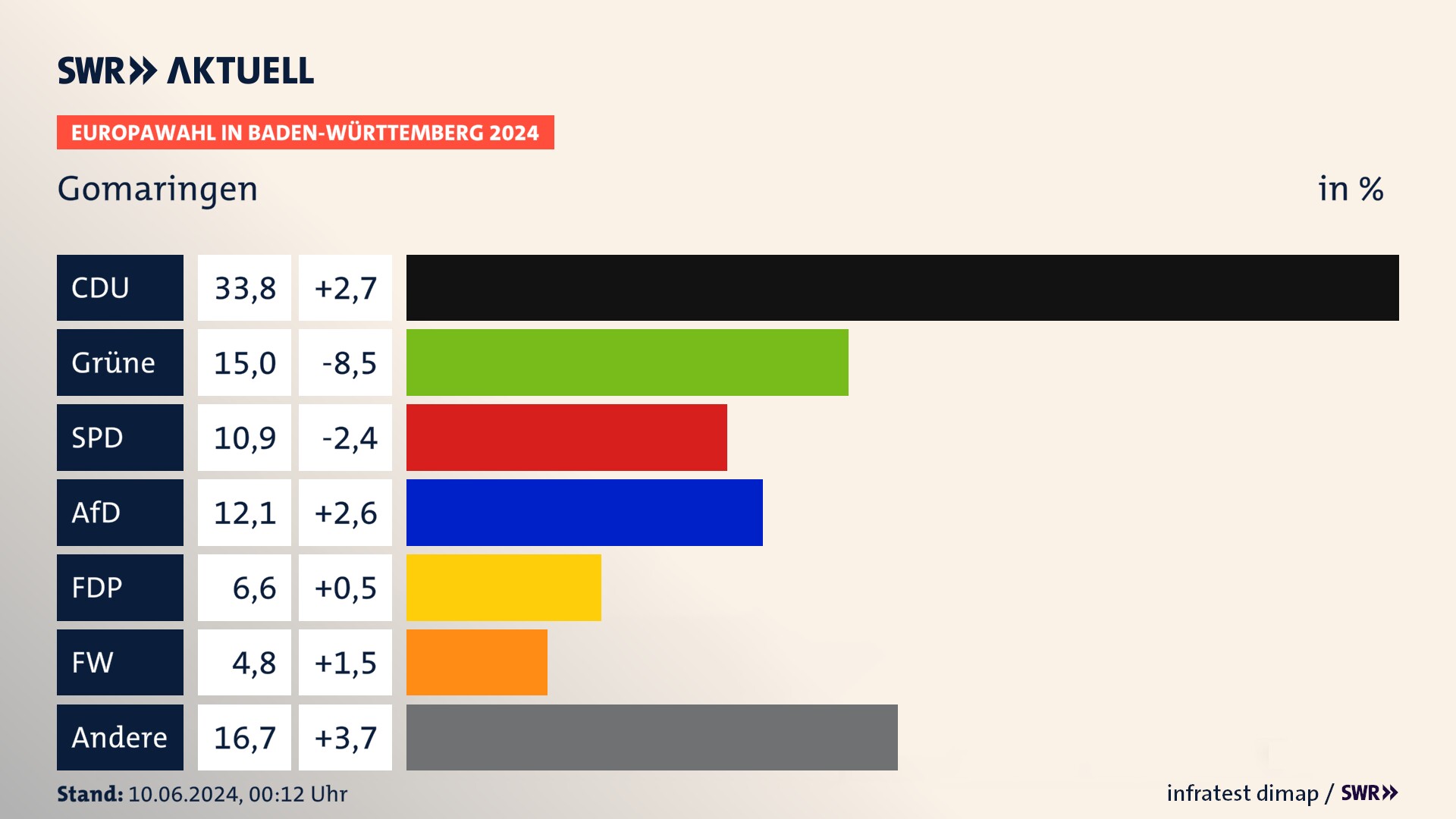 Europawahl 2024 Endergebnis Zweitstimme für Gomaringen. In Gomaringen erzielt die CDU 33,8 Prozent der gültigen  Stimmen. Die Grünen landen bei 15,0 Prozent. Die SPD erreicht 10,9 Prozent. Die AfD kommt auf 12,1 Prozent. Die FDP landet bei 6,6 Prozent. Die Freien Wähler erreichen 4,8 Prozent.