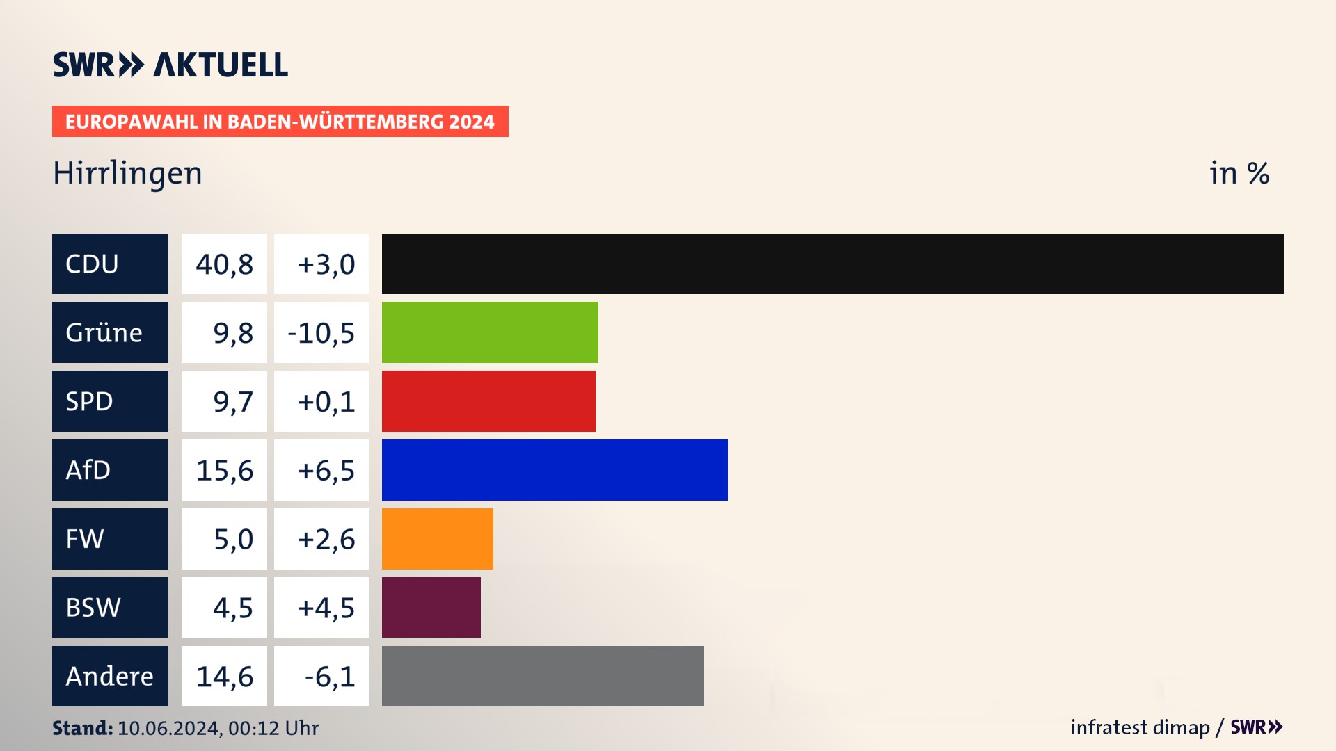 Europawahl 2024 Endergebnis Zweitstimme für Hirrlingen. In Hirrlingen erzielt die CDU 40,8 Prozent der gültigen  Stimmen. Die Grünen landen bei 9,8 Prozent. Die SPD erreicht 9,7 Prozent. Die AfD kommt auf 15,6 Prozent. Die Freien Wähler landen bei 5,0 Prozent. Die 2019 nicht angetretene Partei BSW bekommt 4,5 Prozent.