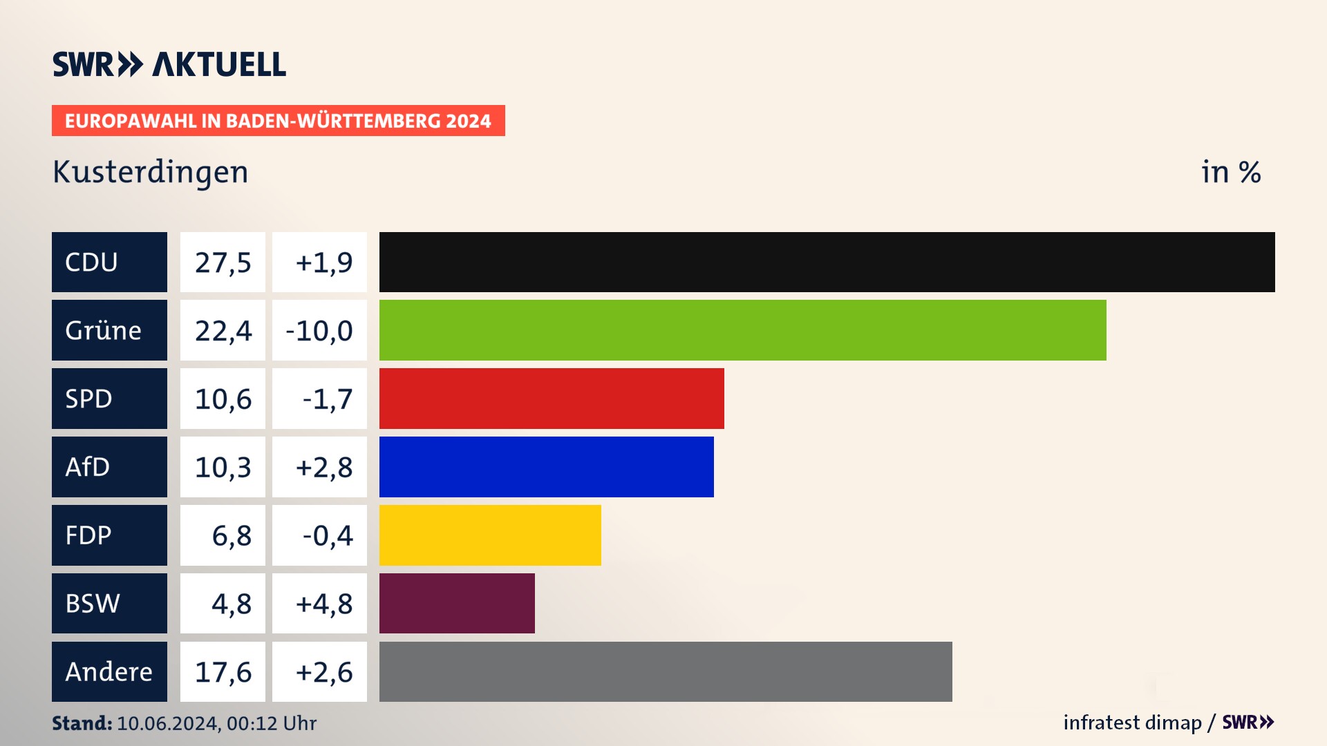 Europawahl 2024 Endergebnis Zweitstimme für Kusterdingen. In Kusterdingen erzielt die CDU 27,5 Prozent der gültigen  Stimmen. Die Grünen landen bei 22,4 Prozent. Die SPD erreicht 10,6 Prozent. Die AfD kommt auf 10,3 Prozent. Die FDP landet bei 6,8 Prozent. Die 2019 nicht angetretene Partei BSW bekommt 4,8 Prozent.
