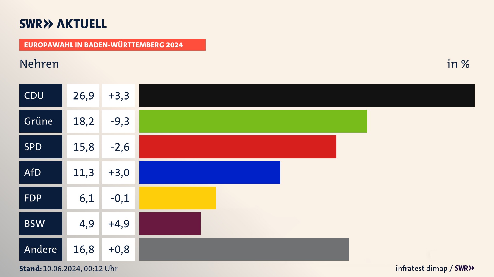Europawahl 2024 Endergebnis Zweitstimme für Nehren. In Nehren erzielt die CDU 26,9 Prozent der gültigen  Stimmen. Die Grünen landen bei 18,2 Prozent. Die SPD erreicht 15,8 Prozent. Die AfD kommt auf 11,3 Prozent. Die FDP landet bei 6,1 Prozent. Die 2019 nicht angetretene Partei BSW bekommt 4,9 Prozent.