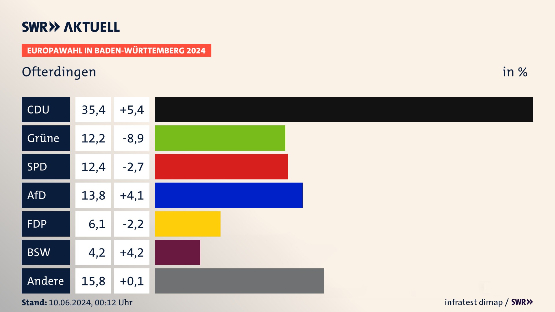 Europawahl 2024 Endergebnis Zweitstimme für Ofterdingen. In Ofterdingen erzielt die CDU 35,4 Prozent der gültigen  Stimmen. Die Grünen landen bei 12,2 Prozent. Die SPD erreicht 12,4 Prozent. Die AfD kommt auf 13,8 Prozent. Die FDP landet bei 6,1 Prozent. Die 2019 nicht angetretene Partei BSW bekommt 4,2 Prozent.