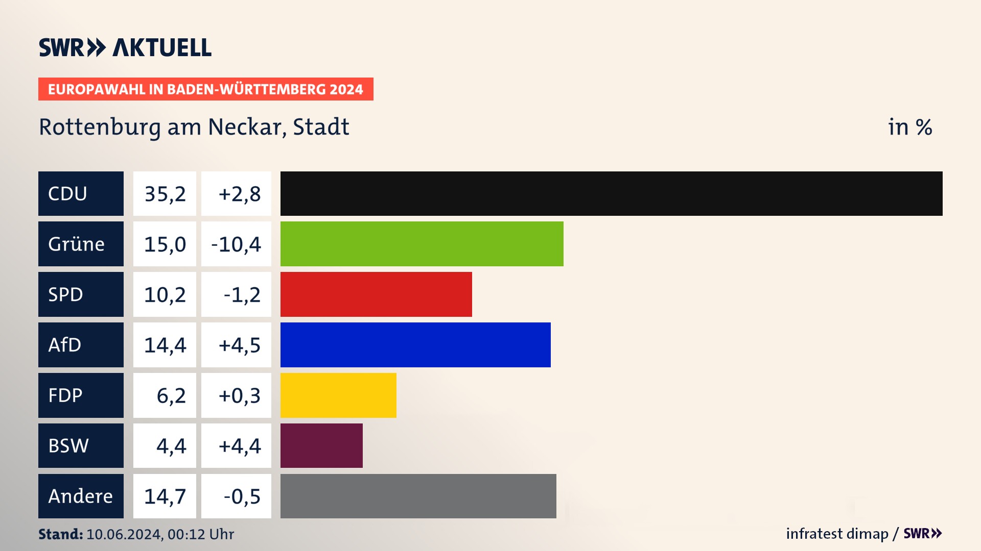 Europawahl 2024 Endergebnis Zweitstimme für Rottenburg am Neckar, Stadt. In Rottenburg am Neckar, Stadt erzielt die CDU 35,2 Prozent der gültigen  Stimmen. Die Grünen landen bei 15,0 Prozent. Die SPD erreicht 10,2 Prozent. Die AfD kommt auf 14,4 Prozent. Die FDP landet bei 6,2 Prozent. Die 2019 nicht angetretene Partei BSW bekommt 4,4 Prozent.