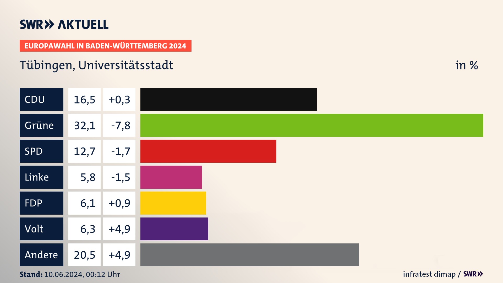 Europawahl 2024 Endergebnis Zweitstimme für Tübingen, Universitätsstadt. In Tübingen, Universitätsstadt erzielt die CDU 16,5 Prozent der gültigen  Stimmen. Die Grünen landen bei 32,1 Prozent. Die SPD erreicht 12,7 Prozent. Die Linke kommt auf 5,8 Prozent. Die FDP landet bei 6,1 Prozent. Die Partei Volt erreicht 6,3 Prozent.