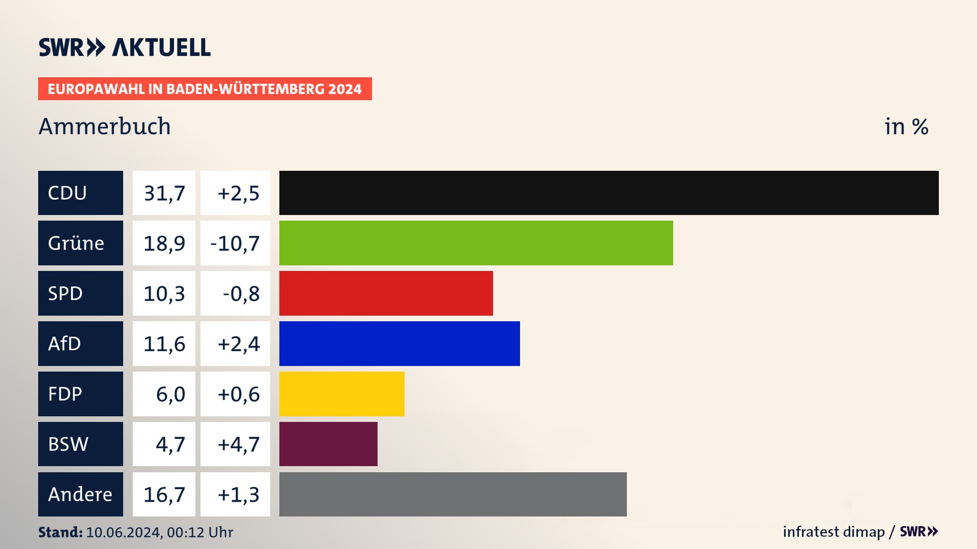 Europawahl 2024 Endergebnis Zweitstimme für Ammerbuch. In Ammerbuch erzielt die CDU 31,7 Prozent der gültigen  Stimmen. Die Grünen landen bei 18,9 Prozent. Die SPD erreicht 10,3 Prozent. Die AfD kommt auf 11,6 Prozent. Die FDP landet bei 6,0 Prozent. Die 2019 nicht angetretene Partei BSW bekommt 4,7 Prozent.