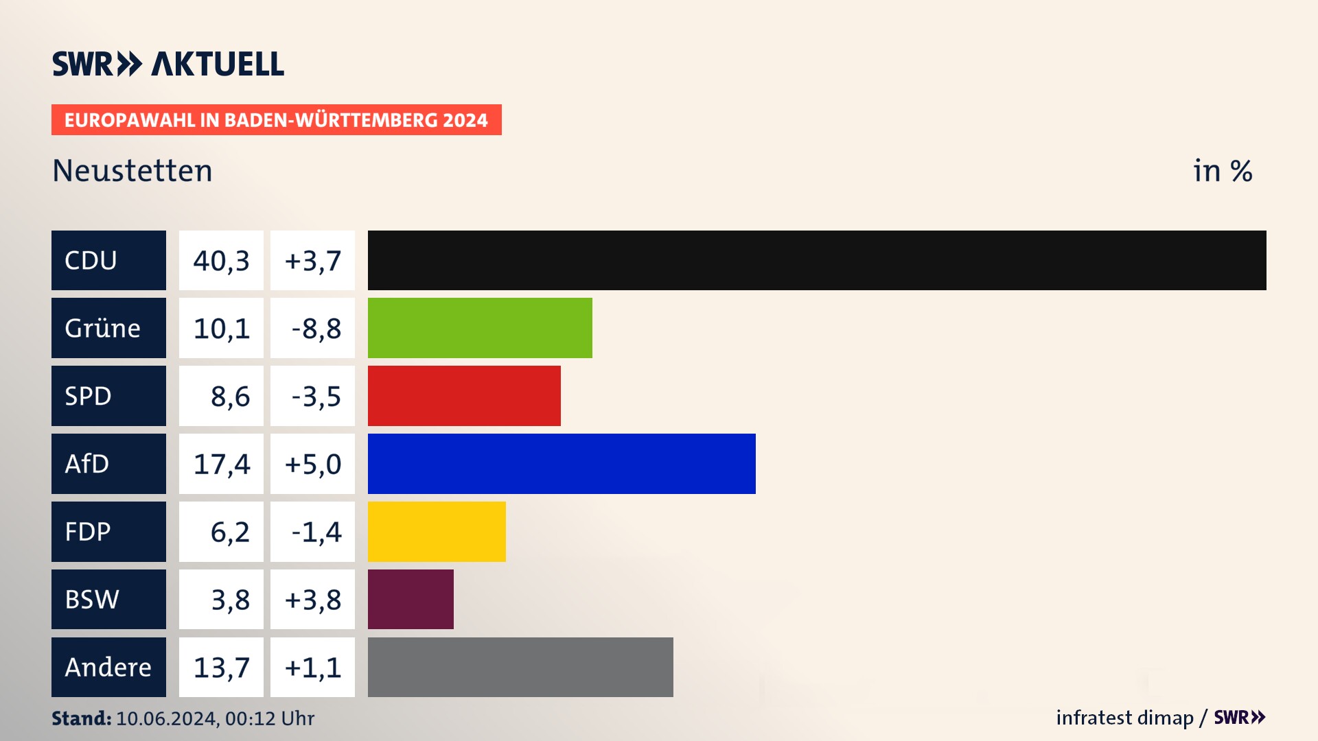 Europawahl 2024 Endergebnis Zweitstimme für Neustetten. In Neustetten erzielt die CDU 40,3 Prozent der gültigen  Stimmen. Die Grünen landen bei 10,1 Prozent. Die SPD erreicht 8,6 Prozent. Die AfD kommt auf 17,4 Prozent. Die FDP landet bei 6,2 Prozent. Die 2019 nicht angetretene Partei BSW bekommt 3,8 Prozent.