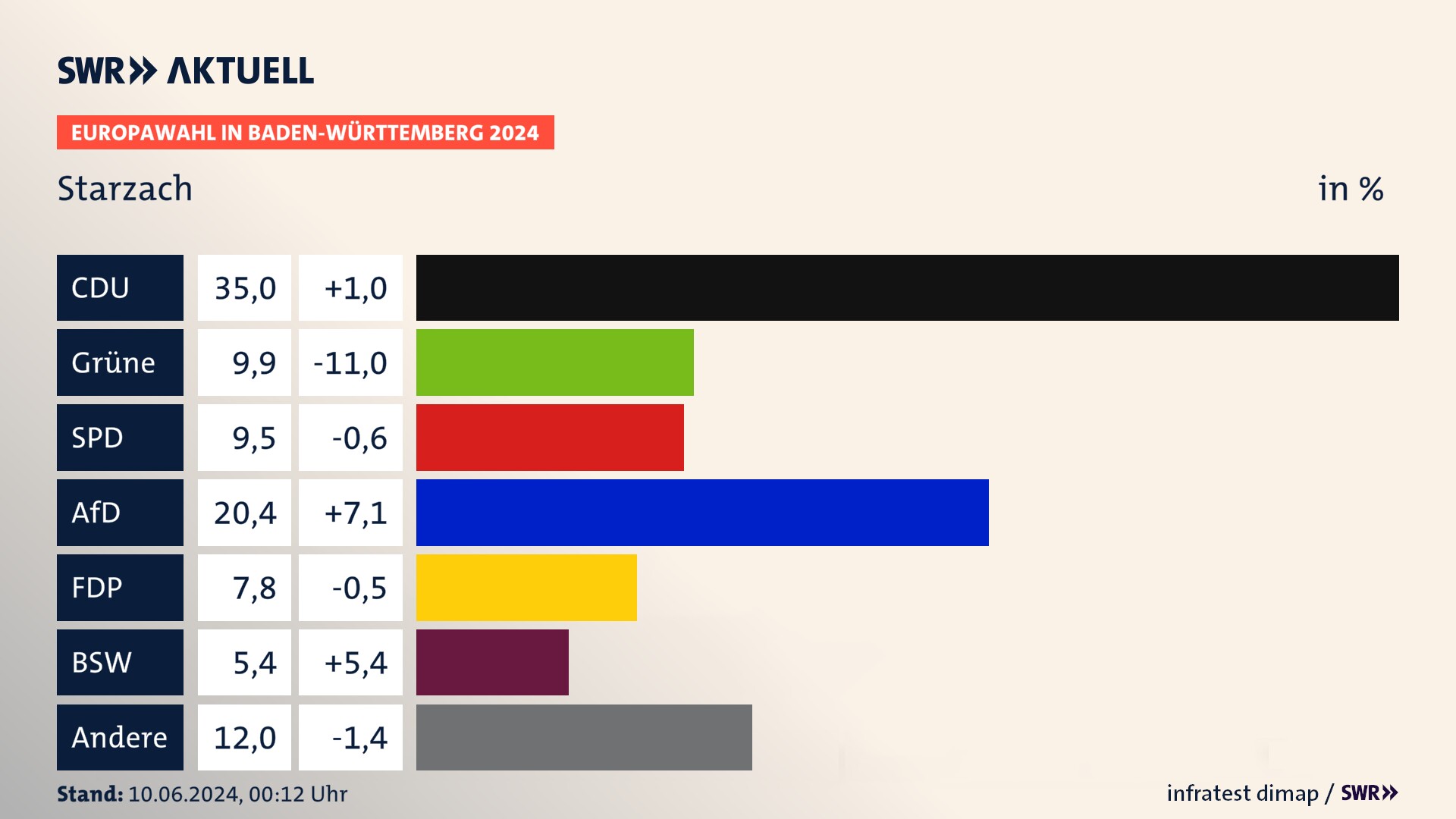 Europawahl 2024 Endergebnis Zweitstimme für Starzach. In Starzach erzielt die CDU 35,0 Prozent der gültigen  Stimmen. Die Grünen landen bei 9,9 Prozent. Die SPD erreicht 9,5 Prozent. Die AfD kommt auf 20,4 Prozent. Die FDP landet bei 7,8 Prozent. Die 2019 nicht angetretene Partei BSW bekommt 5,4 Prozent.
