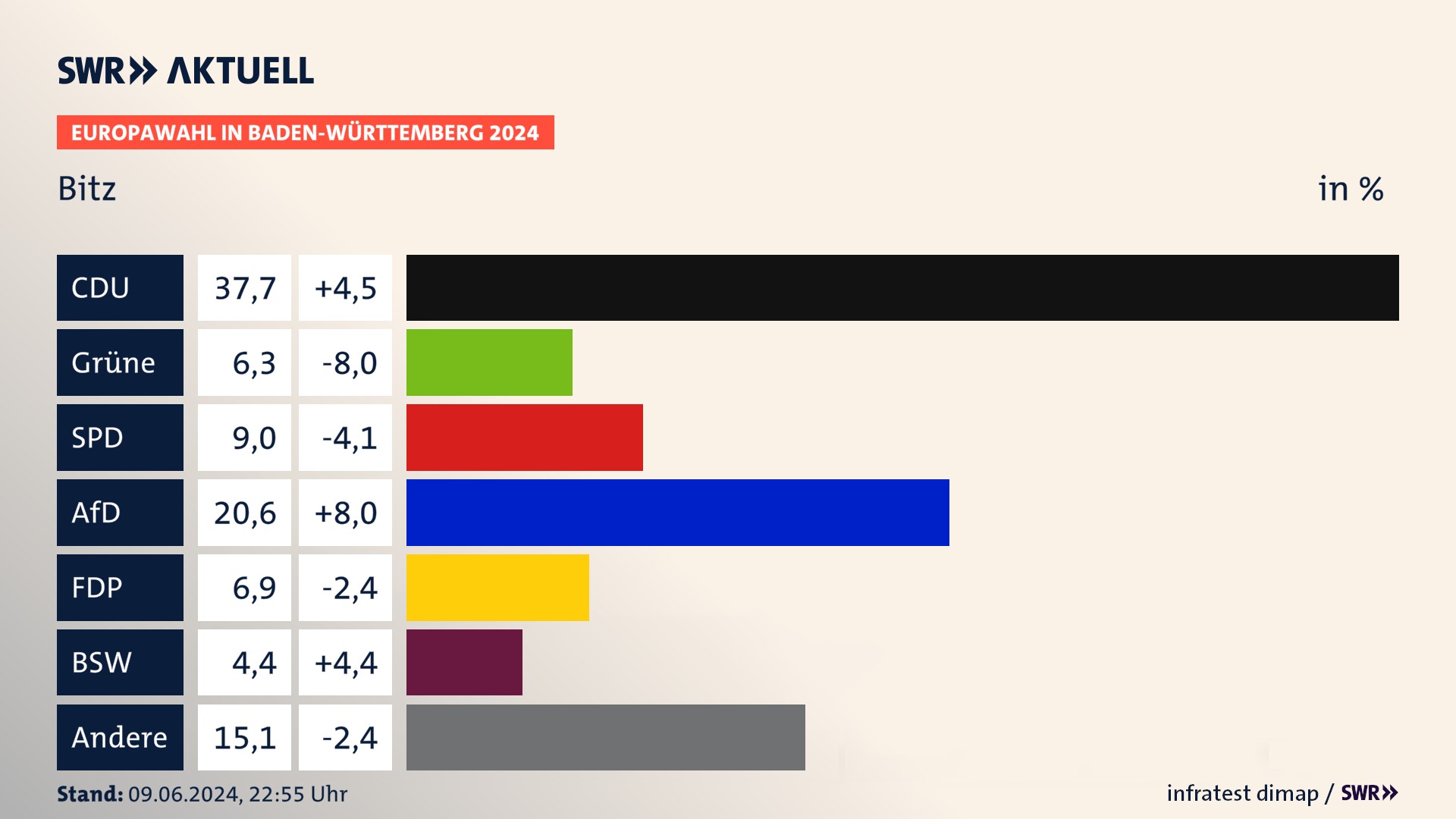 Europawahl 2024 Endergebnis Zweitstimme für Bitz. In Bitz erzielt die CDU 37,7 Prozent der gültigen  Stimmen. Die Grünen landen bei 6,3 Prozent. Die SPD erreicht 9,0 Prozent. Die AfD kommt auf 20,6 Prozent. Die FDP landet bei 6,9 Prozent. Die 2019 nicht angetretene Partei BSW bekommt 4,4 Prozent.