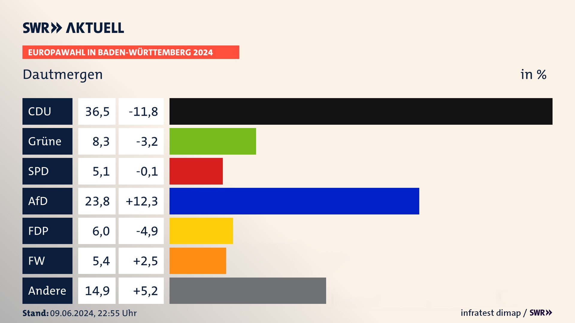 Europawahl 2024 Endergebnis Zweitstimme für Dautmergen. In Dautmergen erzielt die CDU 36,5 Prozent der gültigen  Stimmen. Die Grünen landen bei 8,3 Prozent. Die SPD erreicht 5,1 Prozent. Die AfD kommt auf 23,8 Prozent. Die FDP landet bei 6,0 Prozent. Die Freien Wähler erreichen 5,4 Prozent.